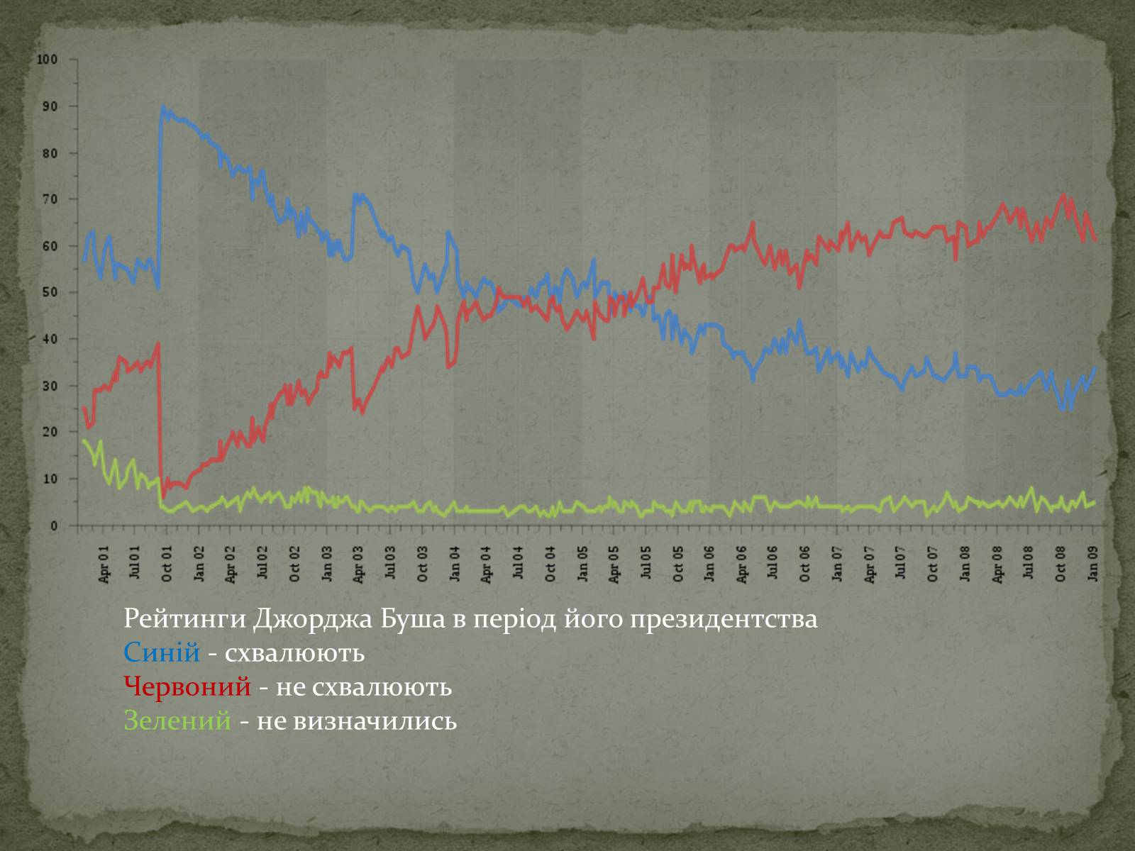 Презентація на тему «Джордж Уокер Буш» - Слайд #9