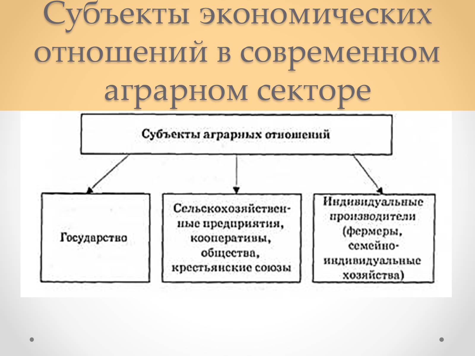 Аграрные отношения. Субъекты экономических отношений. Субъекты экономических отношений в современном аграрном секторе. Субъекты экономических отношений рыночной экономики. Совокупность экономических отношений в аграрном секторе страны.