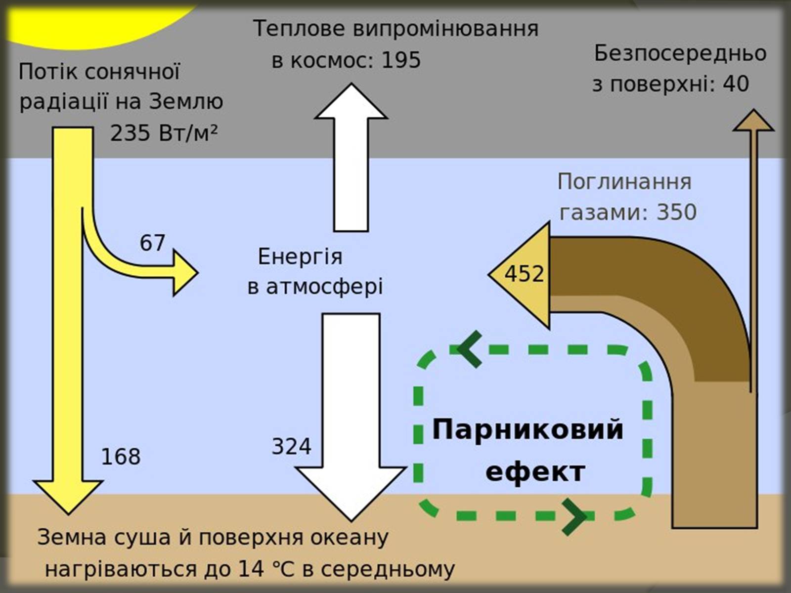 Презентація на тему «Les problemes ecologiques. L&#8217;Assombrissement global» - Слайд #7