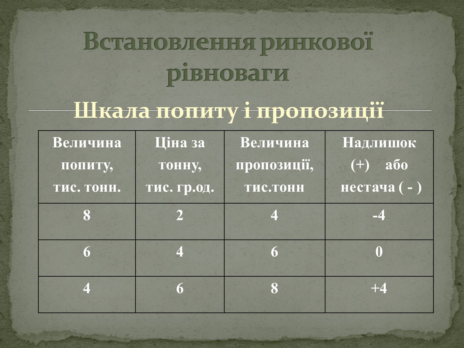 Презентація на тему «Взаємодія попиту і пропозиції» (варіант 2) - Слайд #4