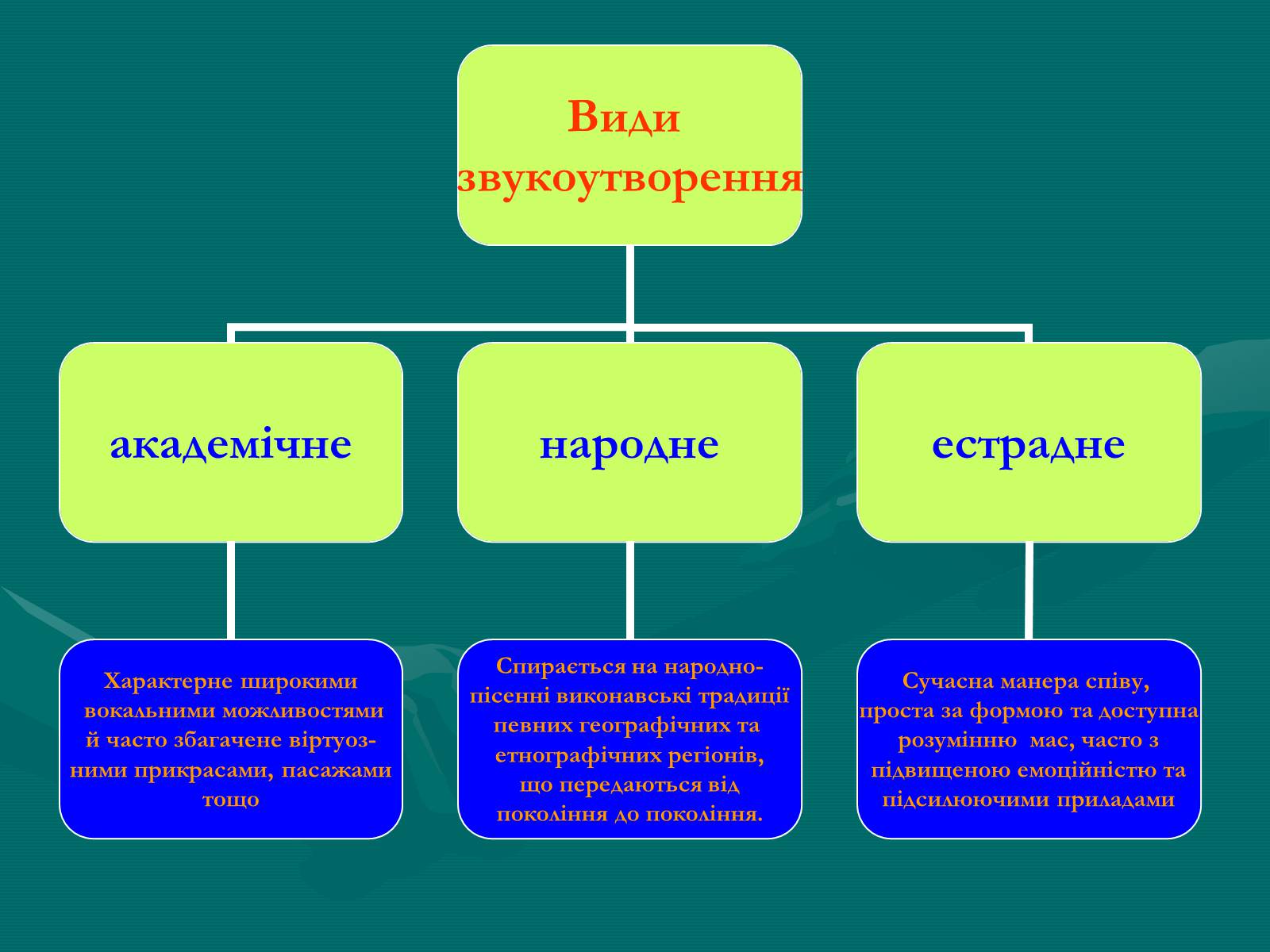 Презентація на тему «Жанрова палітра музичного мистецтва» (варіант 2) - Слайд #13