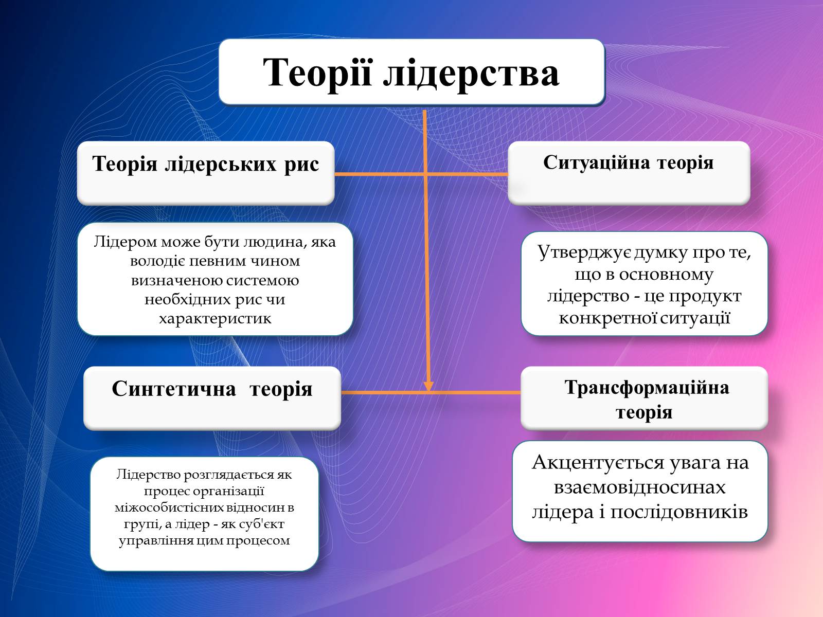 Презентація на тему «Психологічний аналіз лідерської обдарованості вихованців центру лідерських та молодіжних ініціатив» - Слайд #10