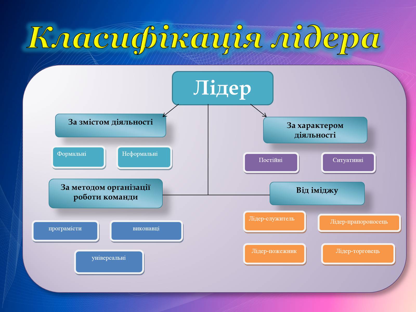 Презентація на тему «Психологічний аналіз лідерської обдарованості вихованців центру лідерських та молодіжних ініціатив» - Слайд #12