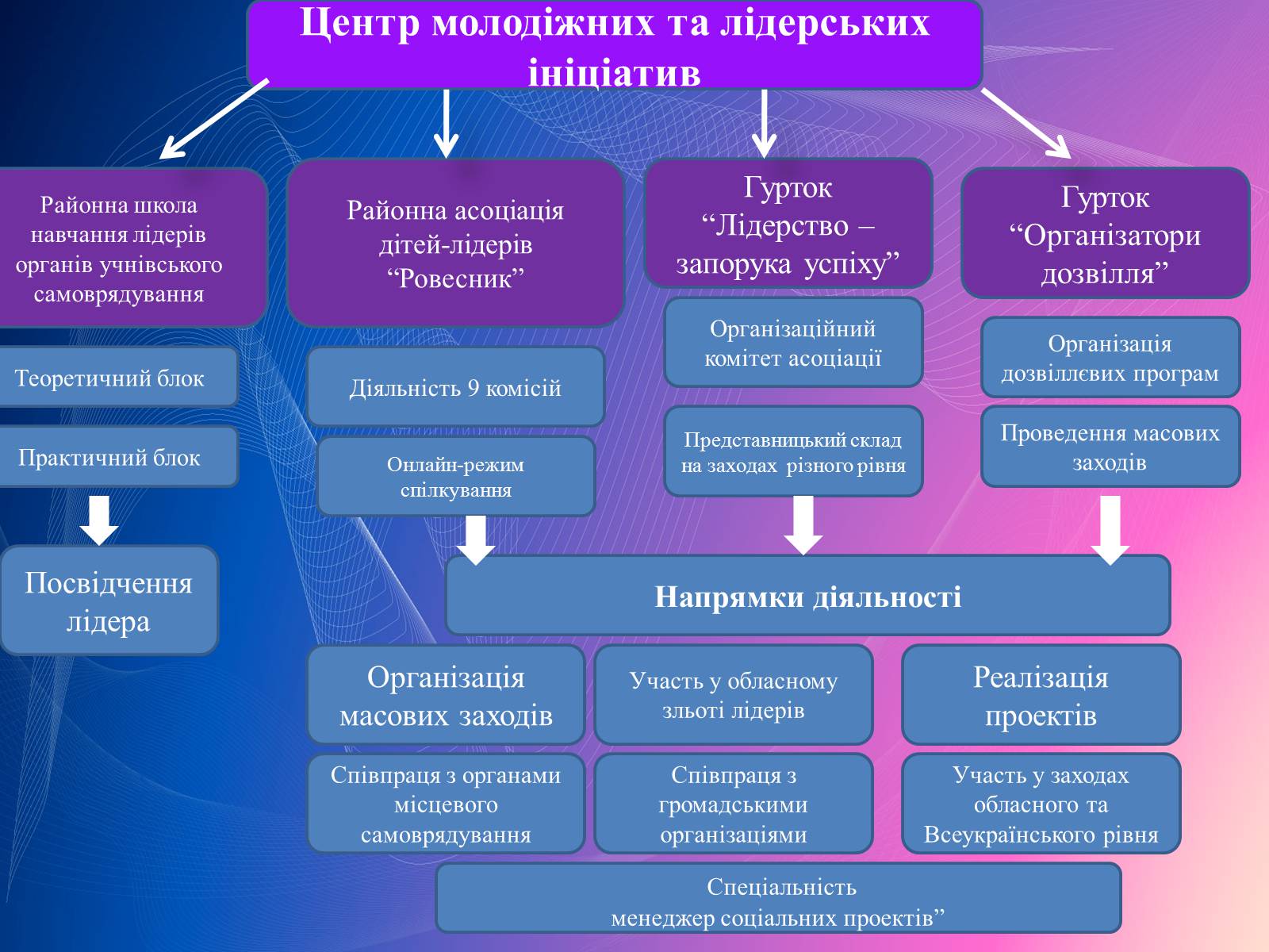 Презентація на тему «Психологічний аналіз лідерської обдарованості вихованців центру лідерських та молодіжних ініціатив» - Слайд #20