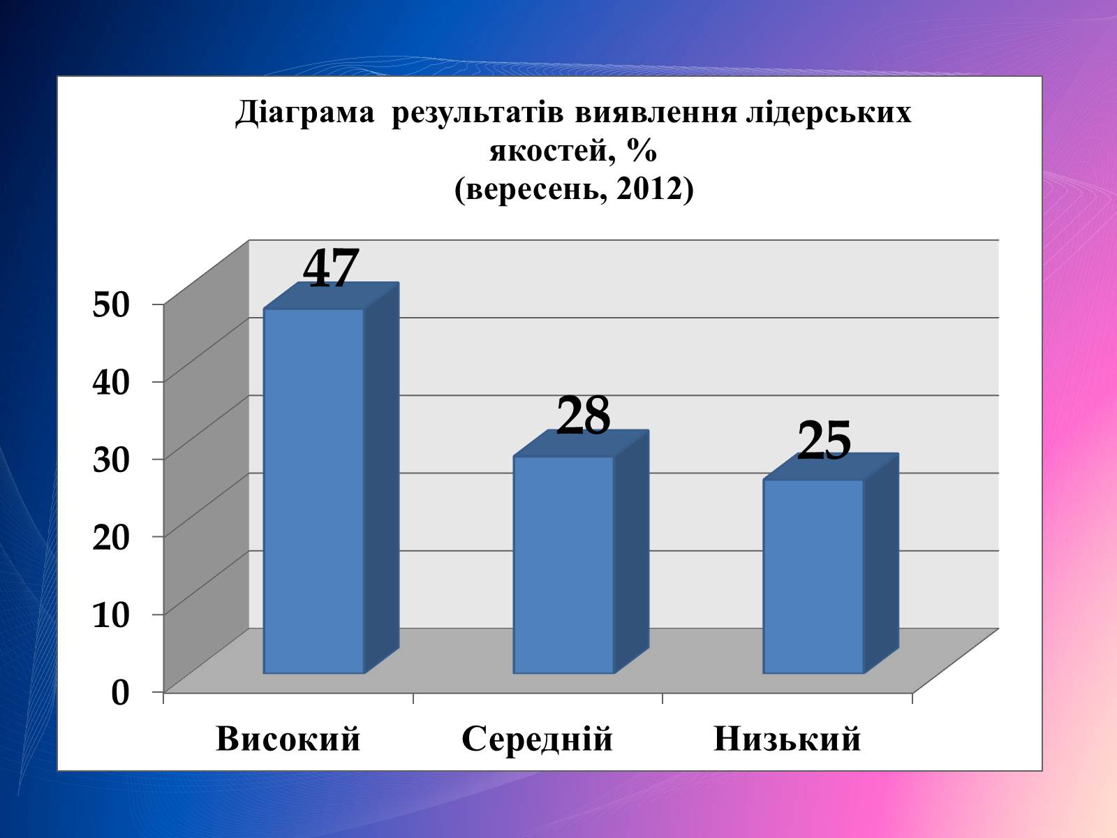 Презентація на тему «Психологічний аналіз лідерської обдарованості вихованців центру лідерських та молодіжних ініціатив» - Слайд #32