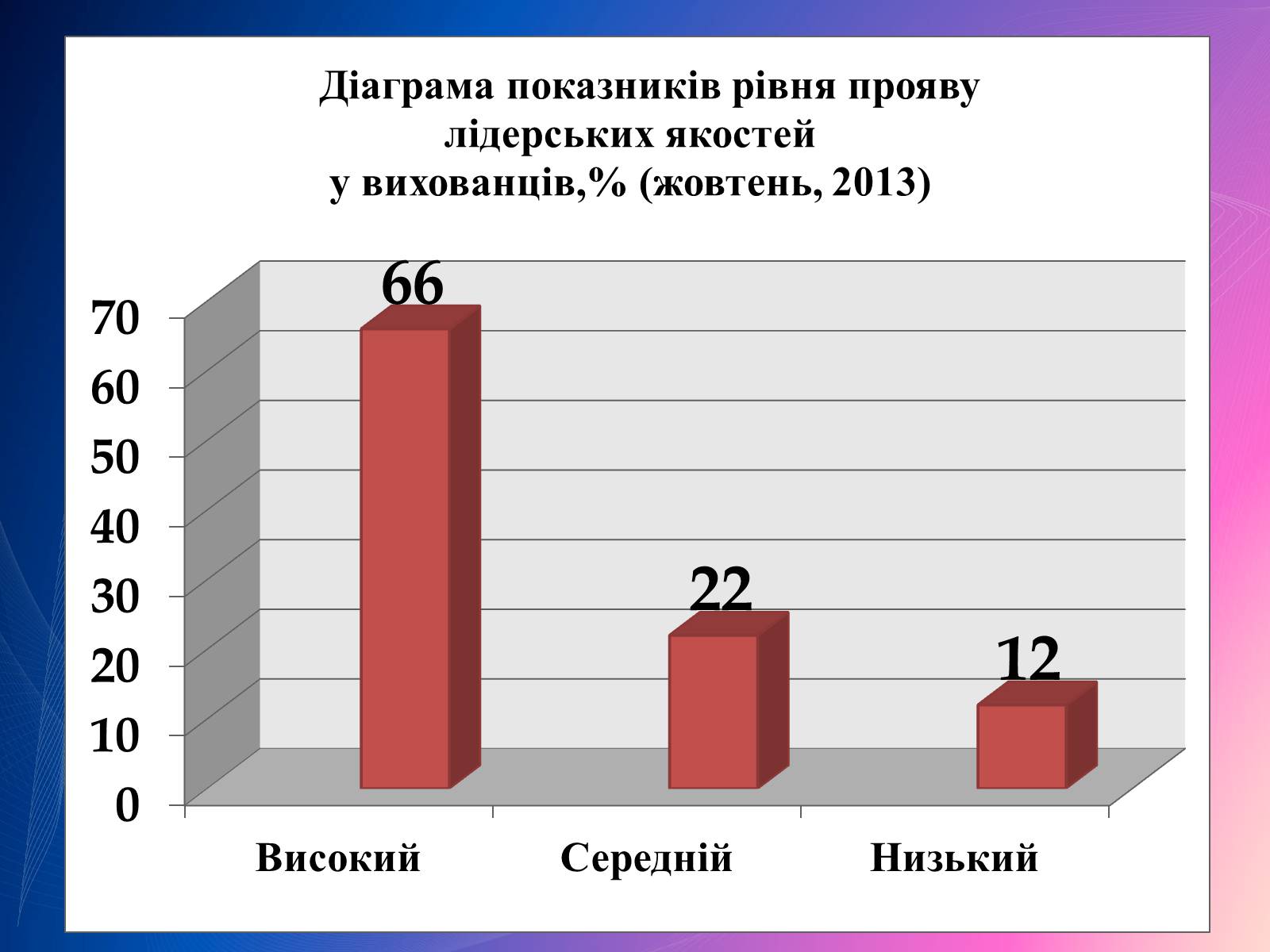 Презентація на тему «Психологічний аналіз лідерської обдарованості вихованців центру лідерських та молодіжних ініціатив» - Слайд #33