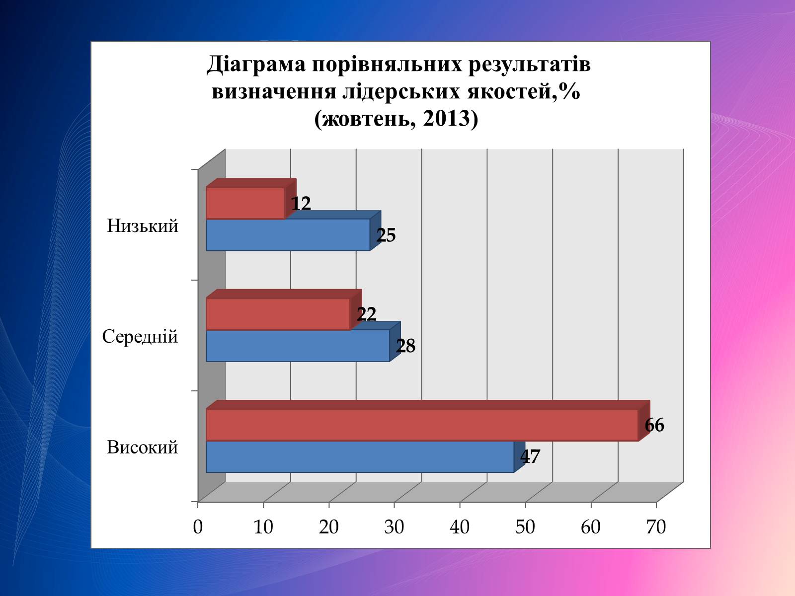 Презентація на тему «Психологічний аналіз лідерської обдарованості вихованців центру лідерських та молодіжних ініціатив» - Слайд #34