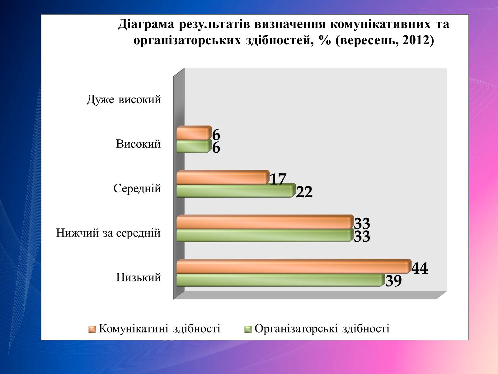 Презентація на тему «Психологічний аналіз лідерської обдарованості вихованців центру лідерських та молодіжних ініціатив» - Слайд #35