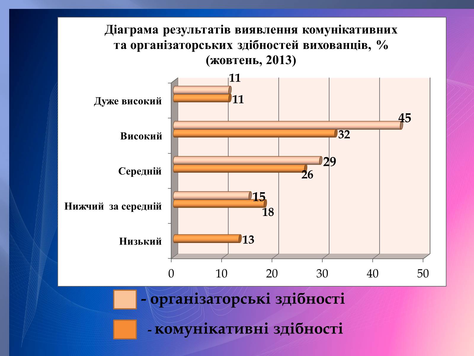 Презентація на тему «Психологічний аналіз лідерської обдарованості вихованців центру лідерських та молодіжних ініціатив» - Слайд #36