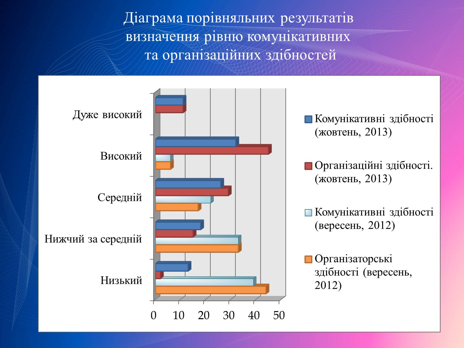 Презентація на тему «Психологічний аналіз лідерської обдарованості вихованців центру лідерських та молодіжних ініціатив» - Слайд #37