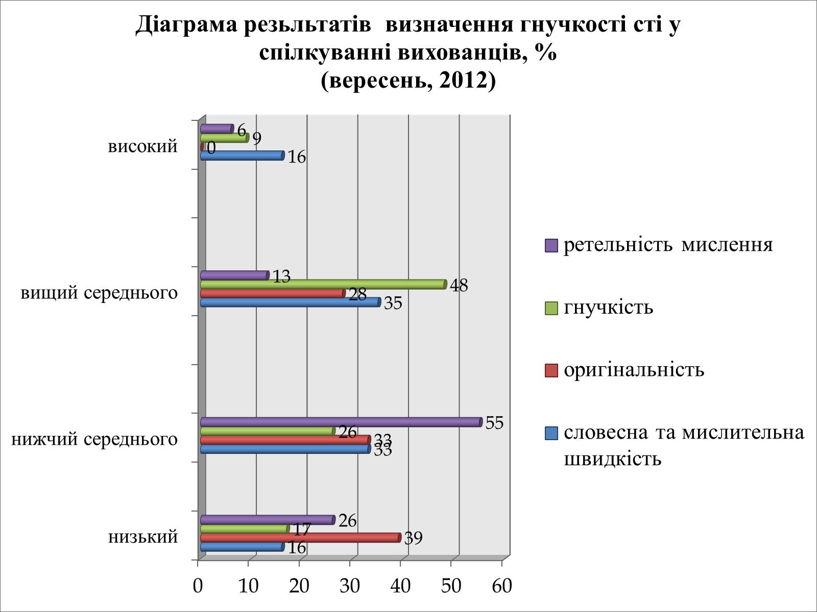 Презентація на тему «Психологічний аналіз лідерської обдарованості вихованців центру лідерських та молодіжних ініціатив» - Слайд #38