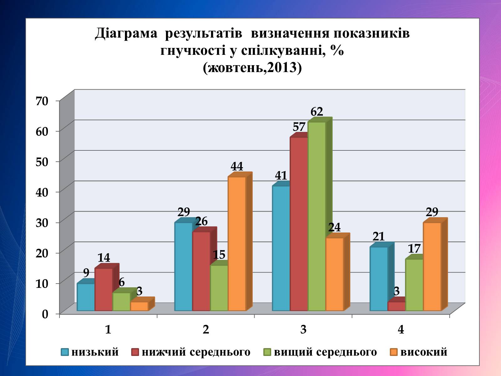 Презентація на тему «Психологічний аналіз лідерської обдарованості вихованців центру лідерських та молодіжних ініціатив» - Слайд #39