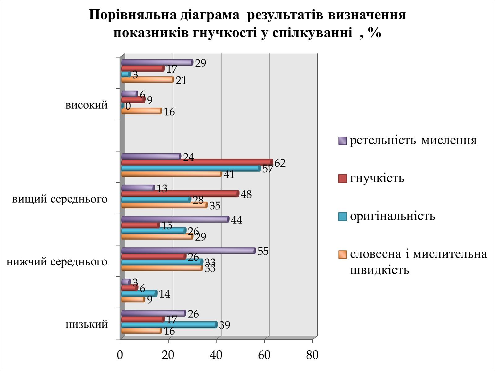 Презентація на тему «Психологічний аналіз лідерської обдарованості вихованців центру лідерських та молодіжних ініціатив» - Слайд #40