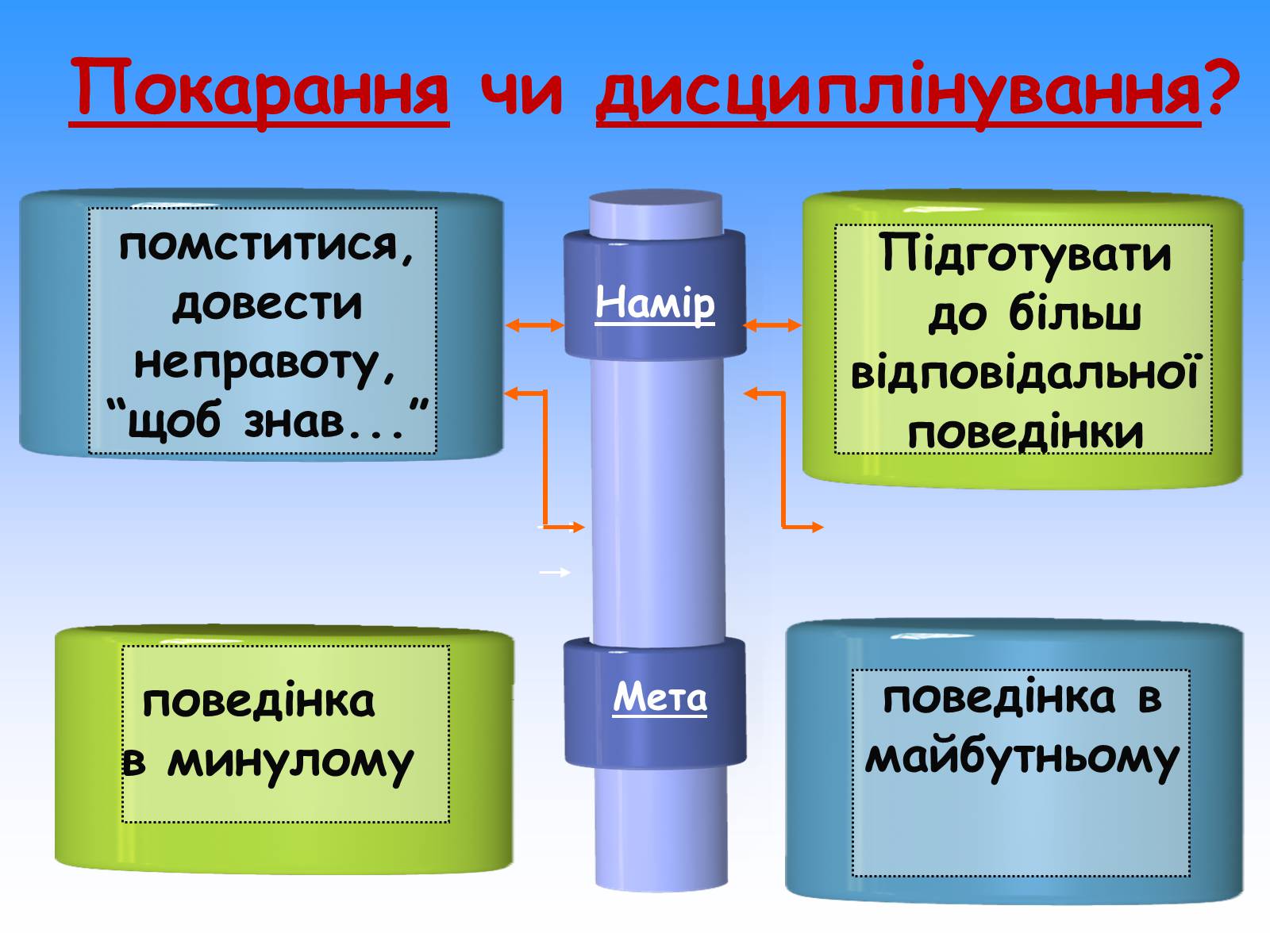 Презентація на тему «Чим відрізняється дисциплінування від покарання» - Слайд #10