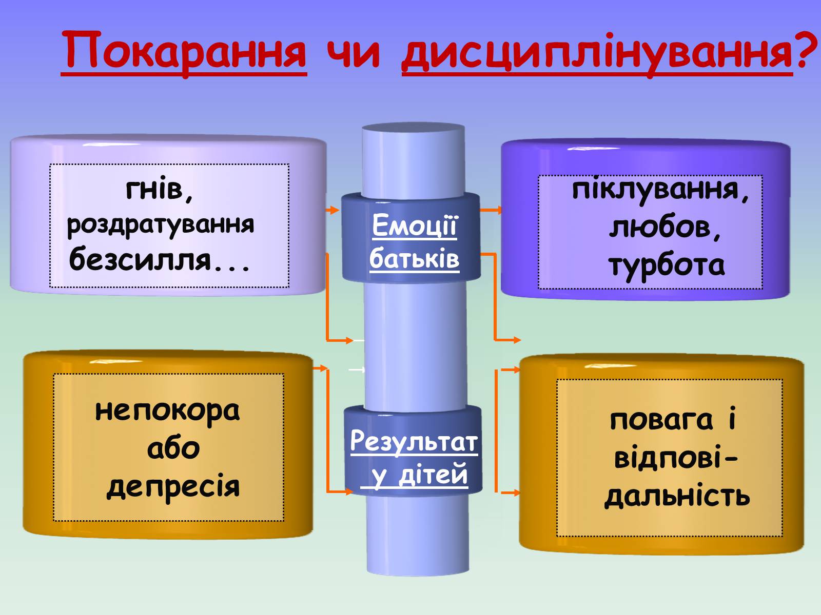 Презентація на тему «Чим відрізняється дисциплінування від покарання» - Слайд #11