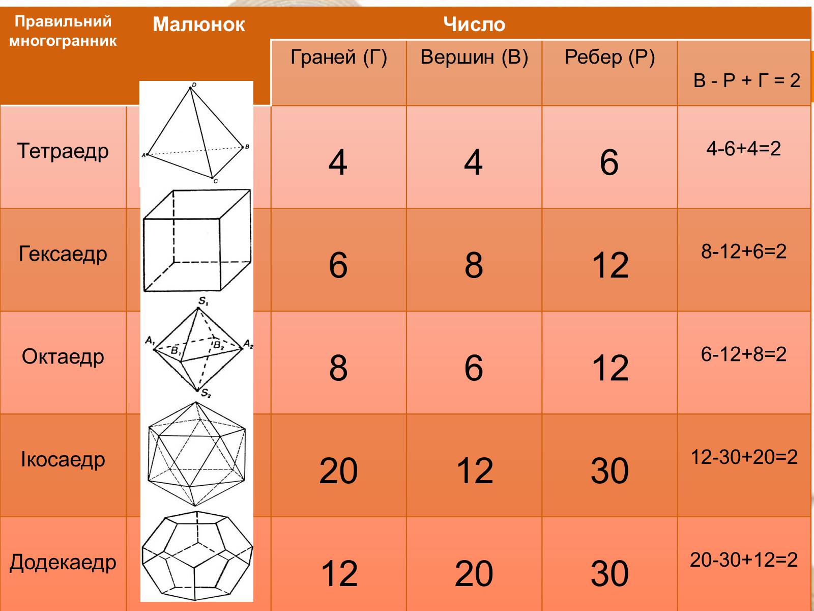 Сколько граней у многогранника. Число граней многогранников. Таблица граней ребер и вершин правильных многогранников. Число граней правильного многогранника таблица. Число вершин многогранника.
