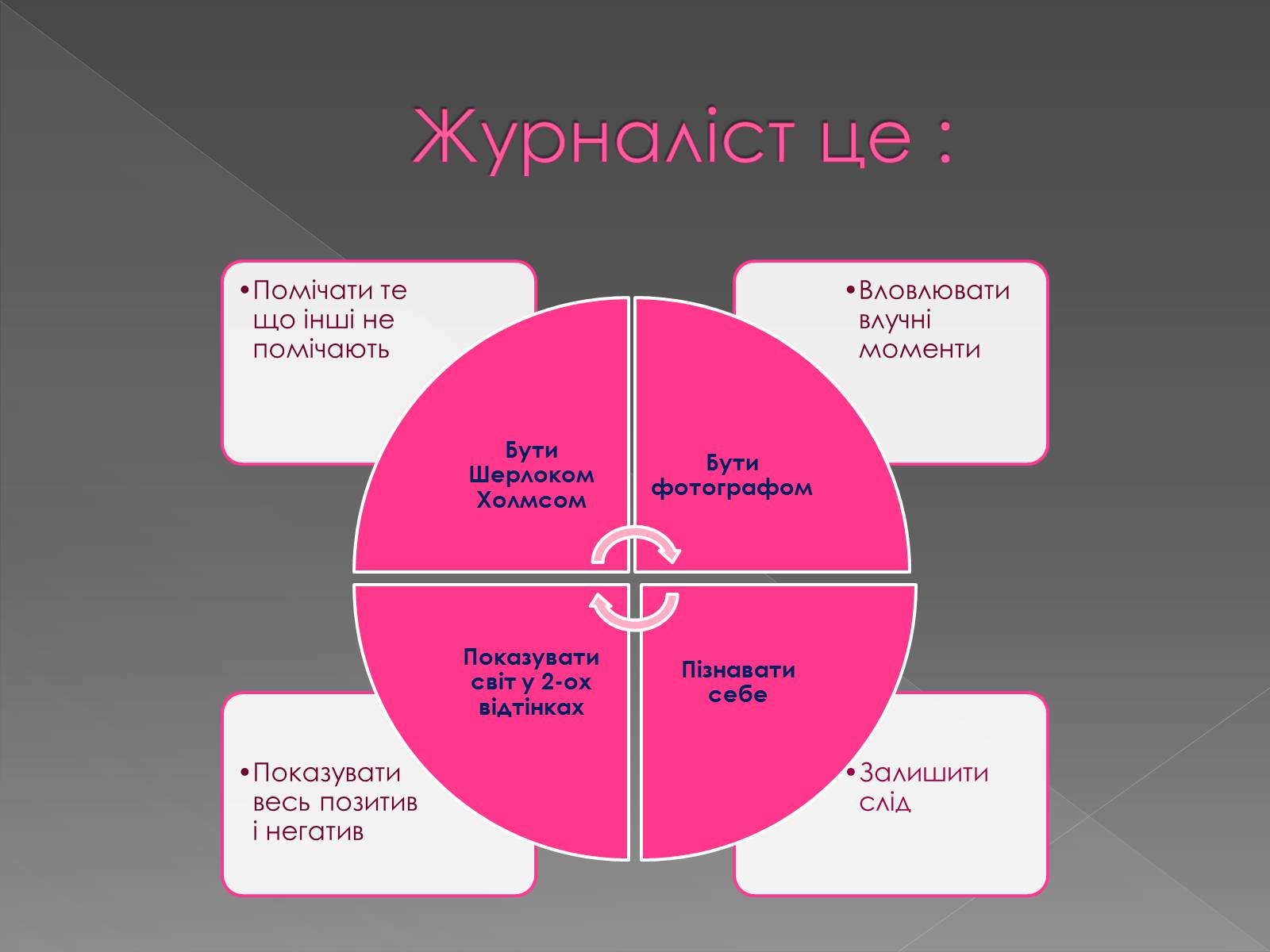 Презентація на тему «Журналістика як спосіб пізнання світу» - Слайд #4