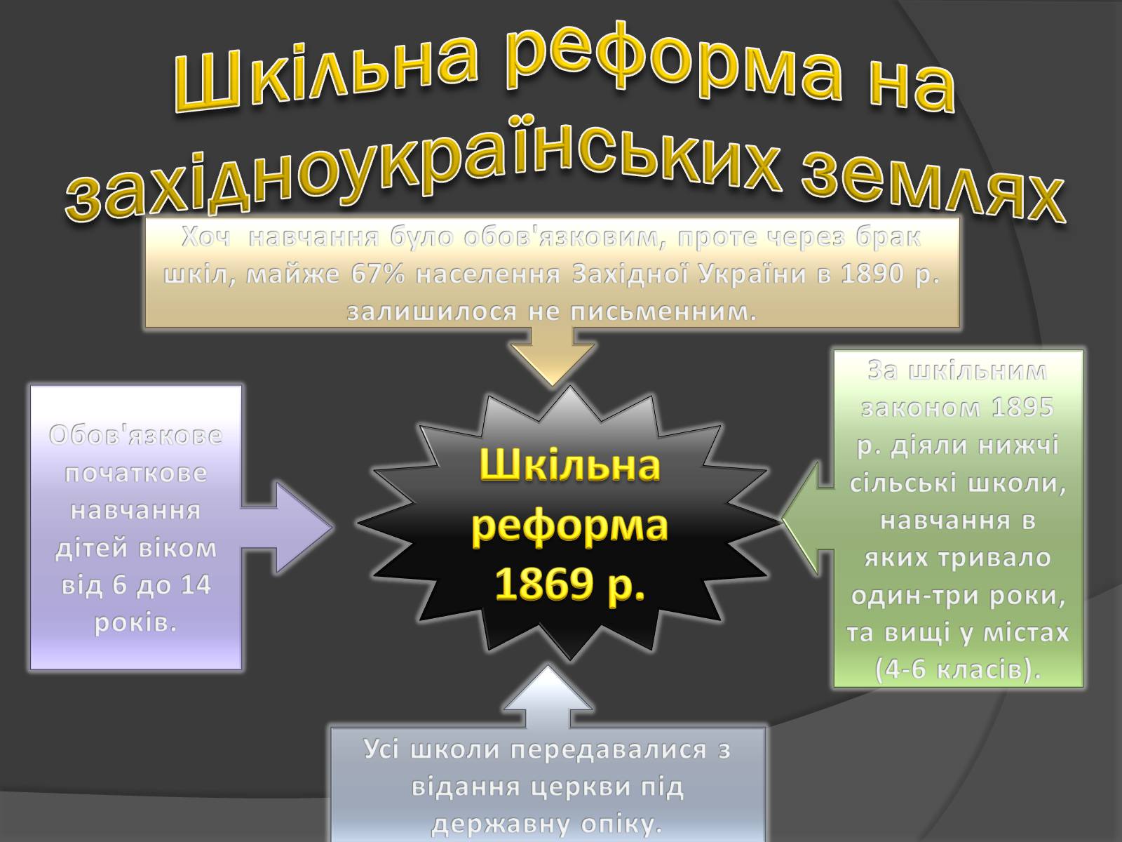 Презентація на тему «Особливості розвитку: кульутри, освіти» - Слайд #9