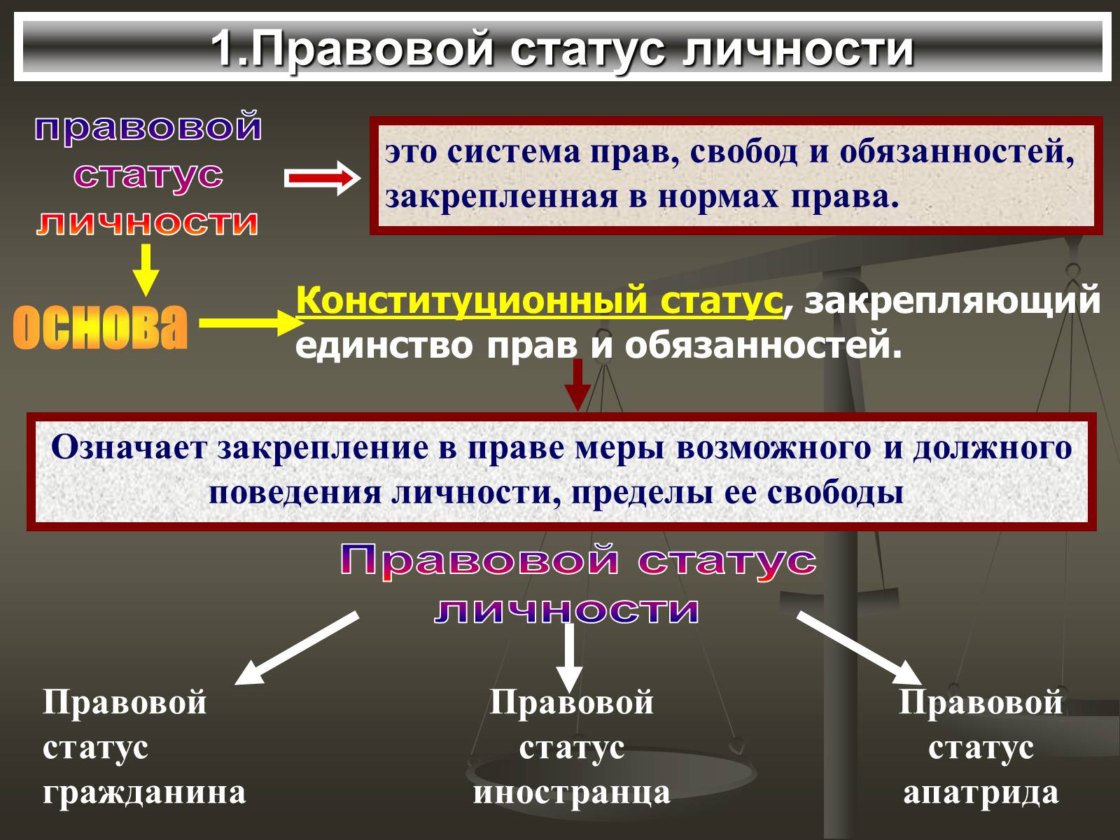 Презентація на тему «Правовой статус личности» - Слайд #1