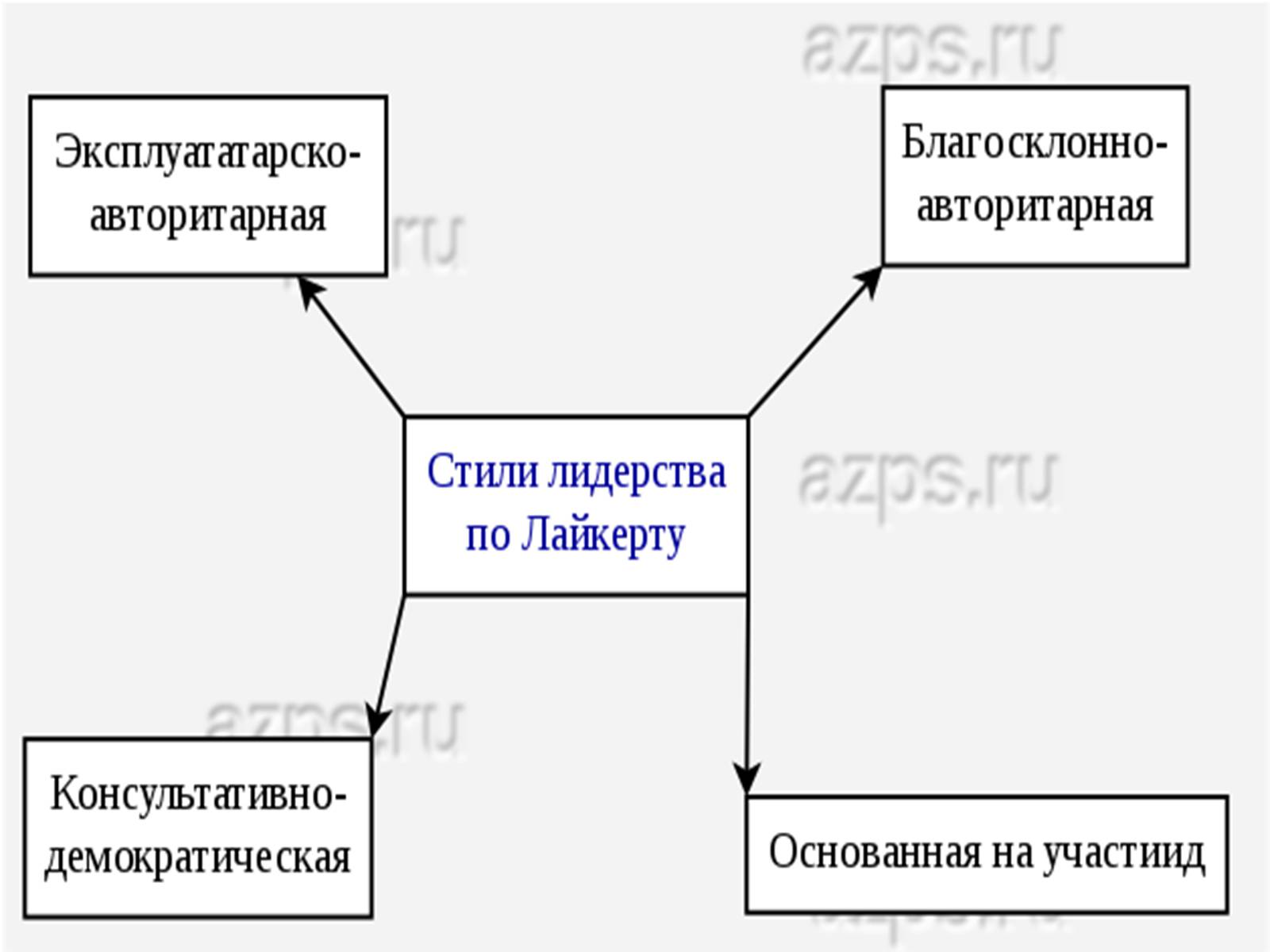 Презентація на тему «Роль личности в управлении организацией» - Слайд #11