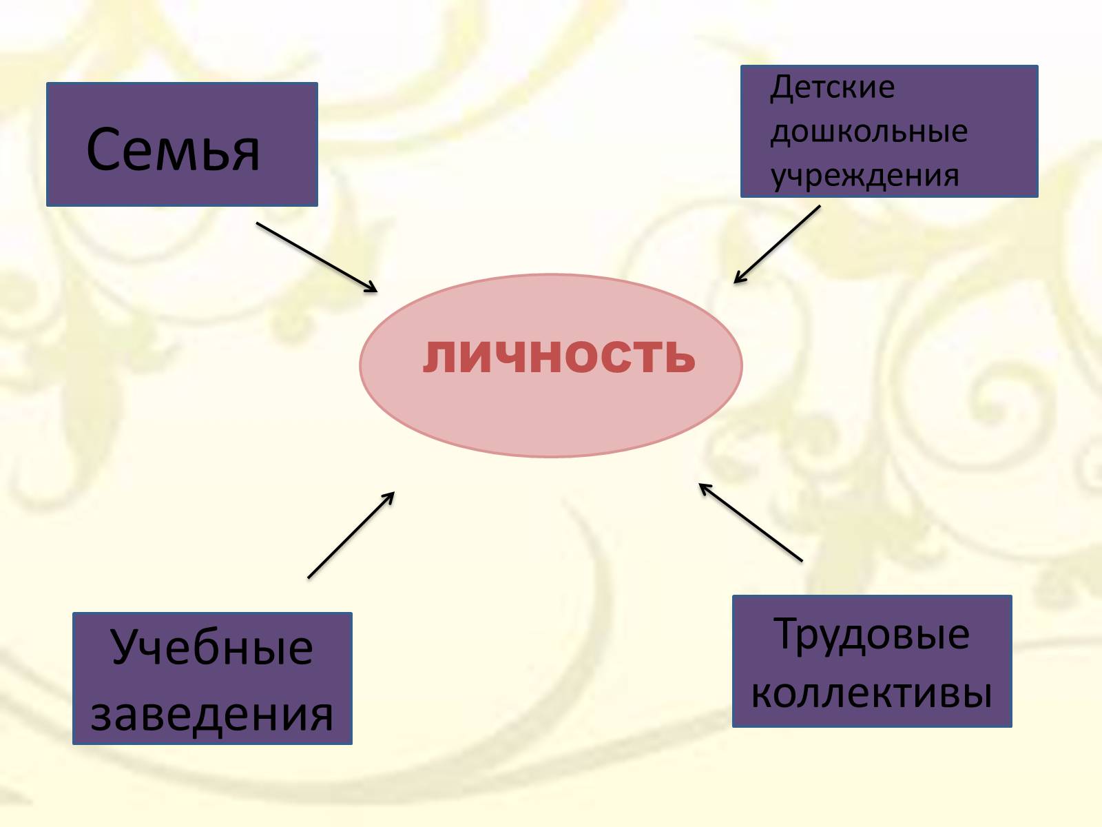 Презентація на тему «Роль личности в управлении организацией» - Слайд #2