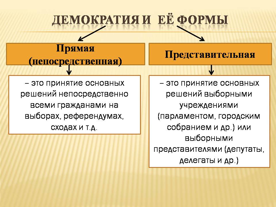 Презентація на тему «Демократия, Её основные принципы и формы» - Слайд #5