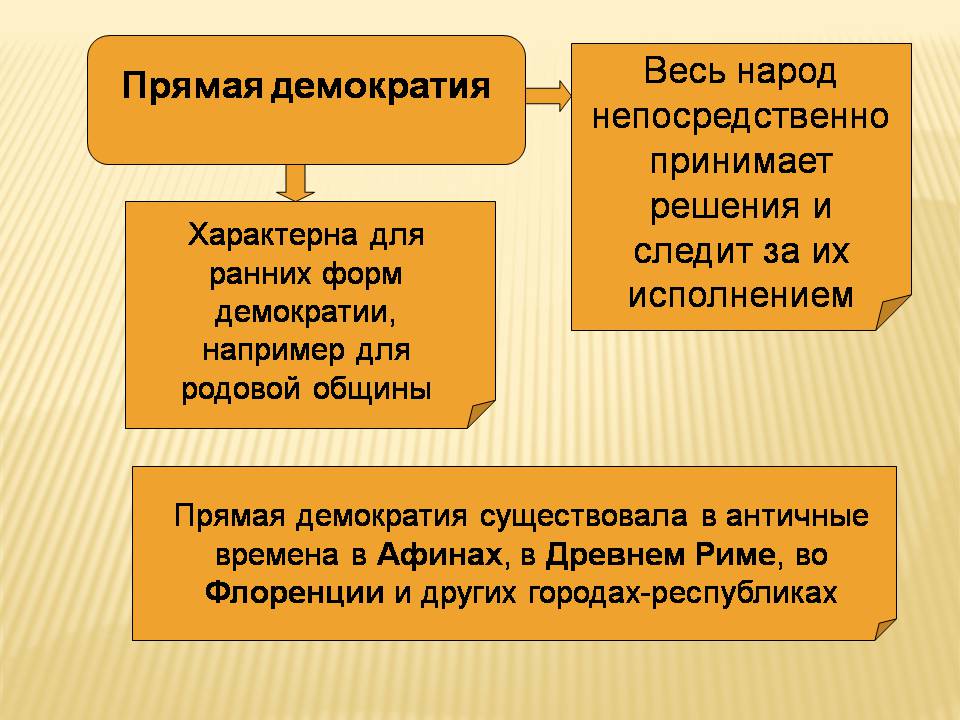 Презентація на тему «Демократия, Её основные принципы и формы» - Слайд #6