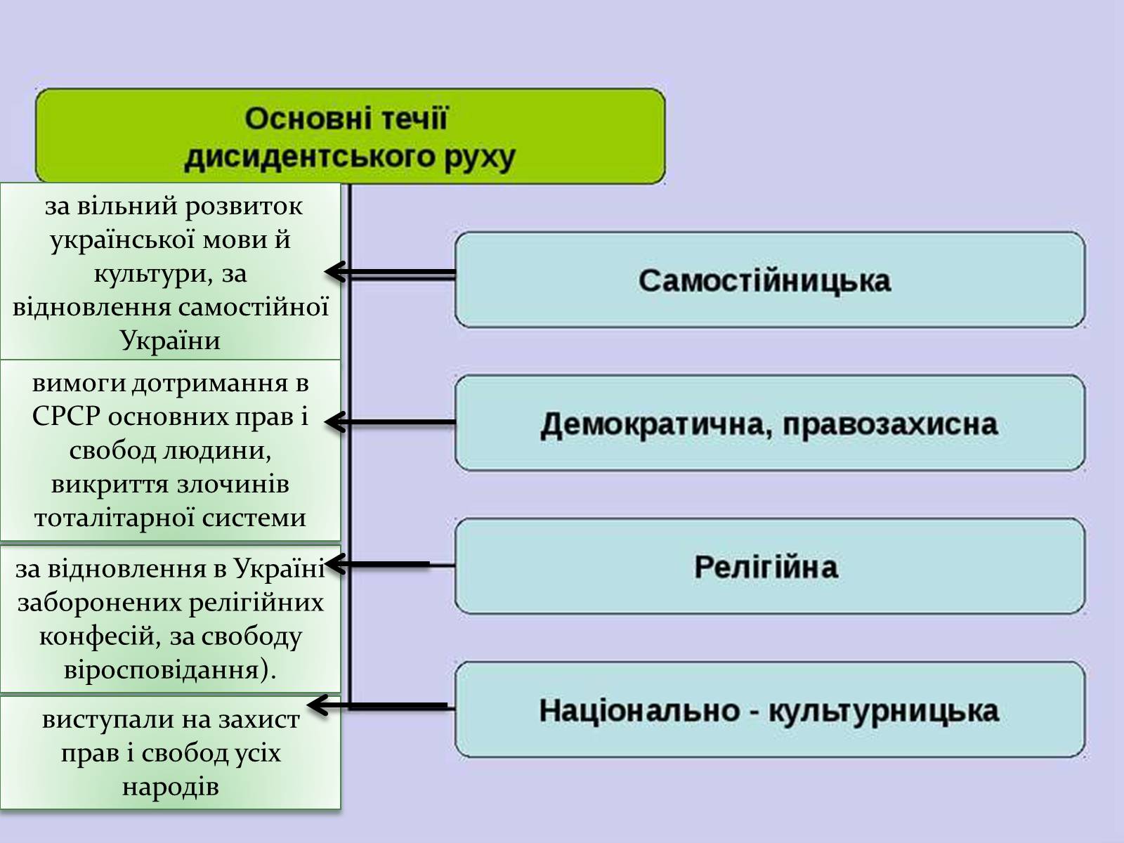 Презентація на тему «Дисиденти» (варіант 2) - Слайд #8