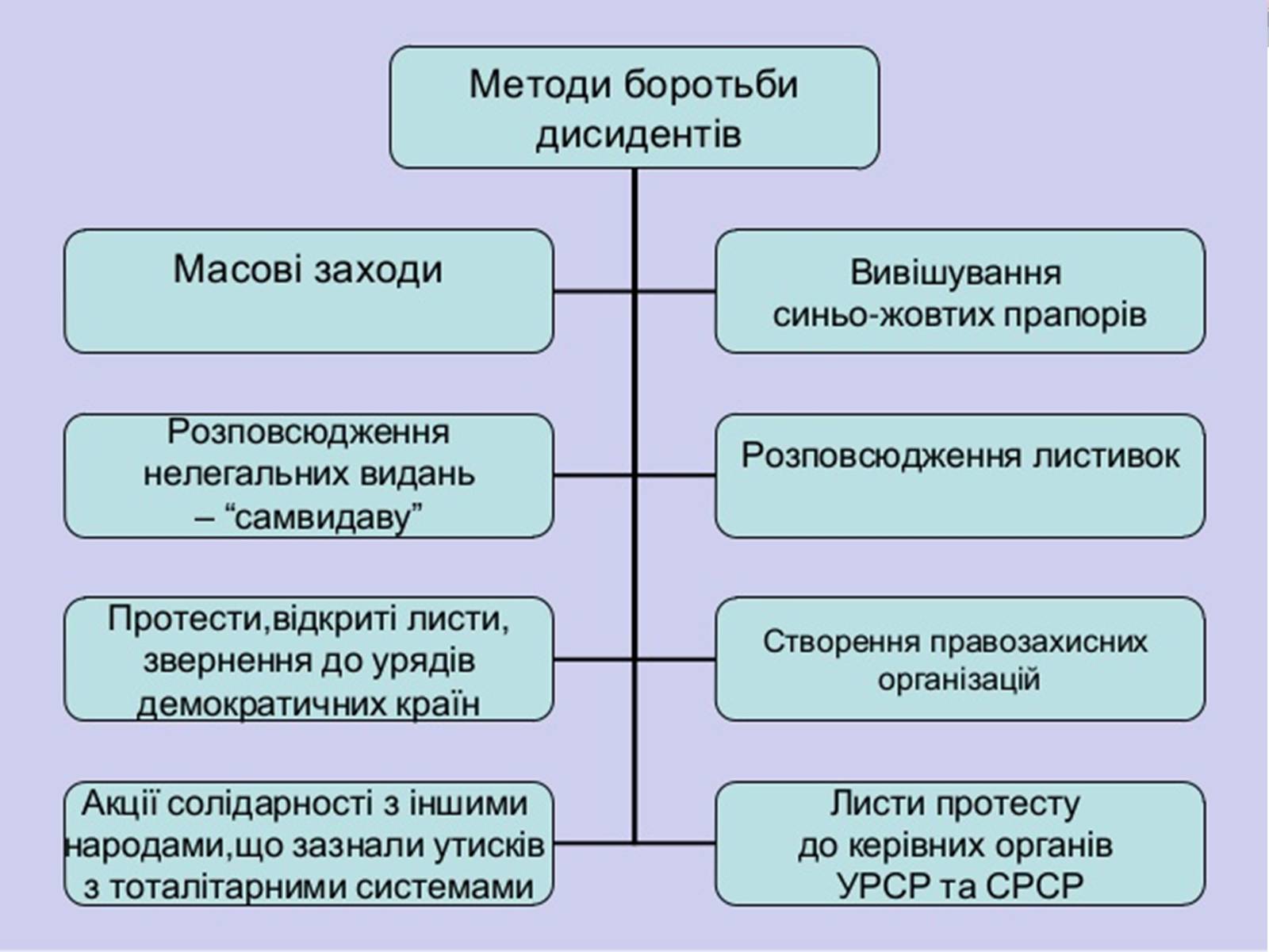 Презентація на тему «Дисиденти» (варіант 2) - Слайд #9