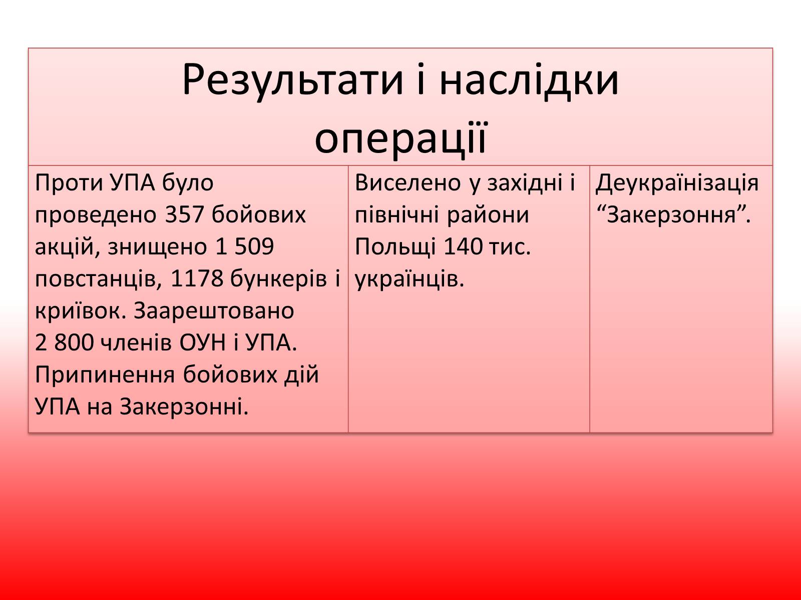 Презентація на тему «Операція “Вісла”» - Слайд #6