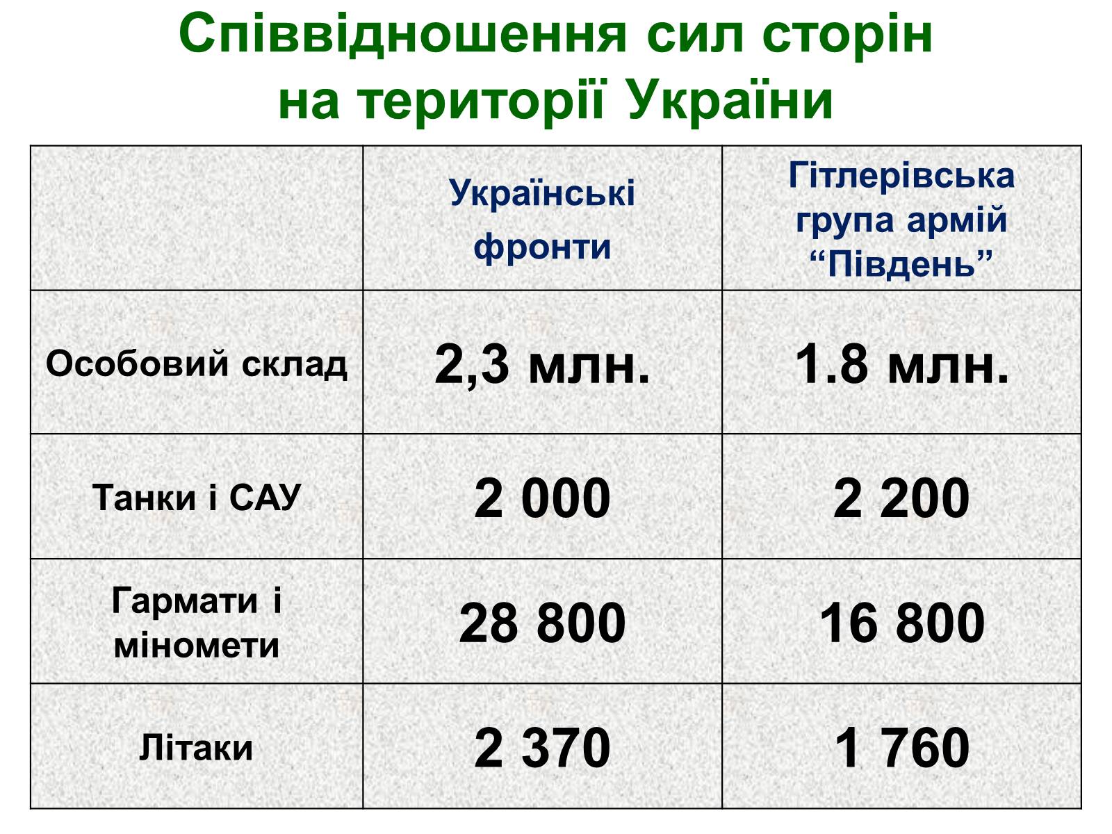 Презентація на тему «Визволення України від нацистських загарбників» - Слайд #29