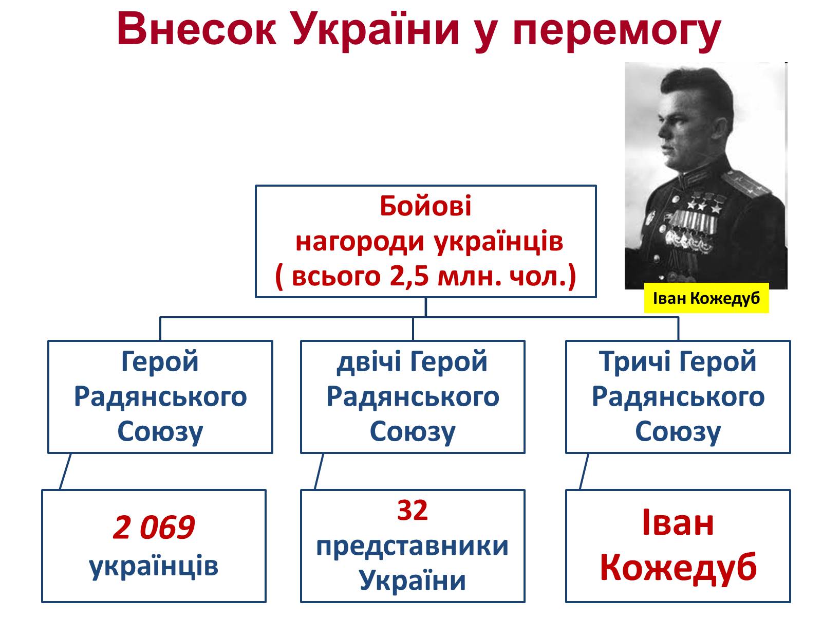 Презентація на тему «Визволення України від нацистських загарбників» - Слайд #62