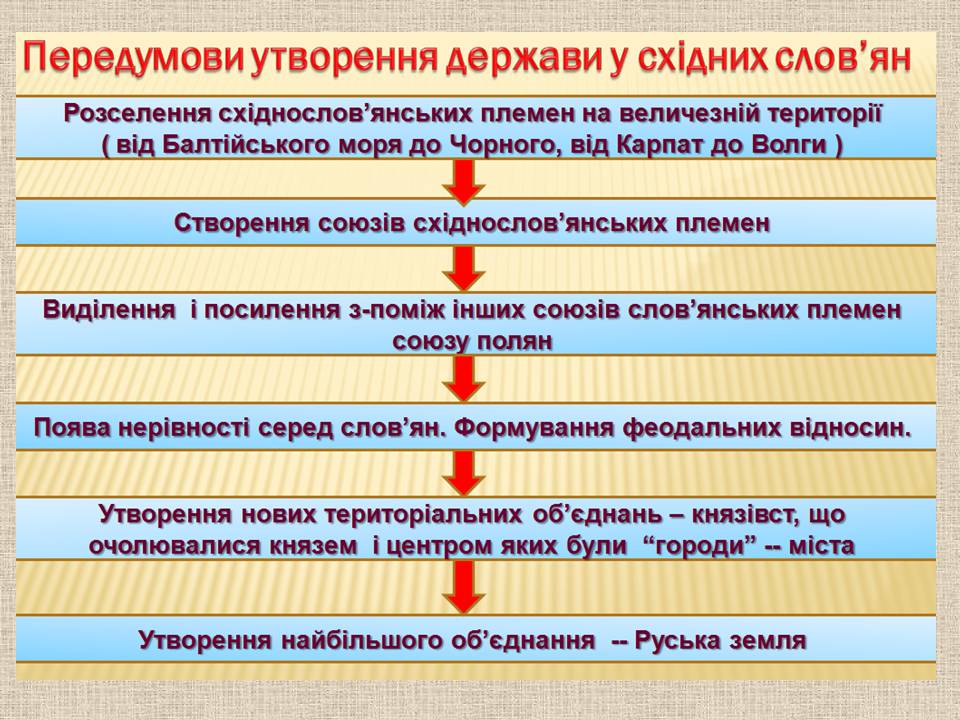 Презентація на тему «Виникнення та розквіт Київської Русі» - Слайд #3