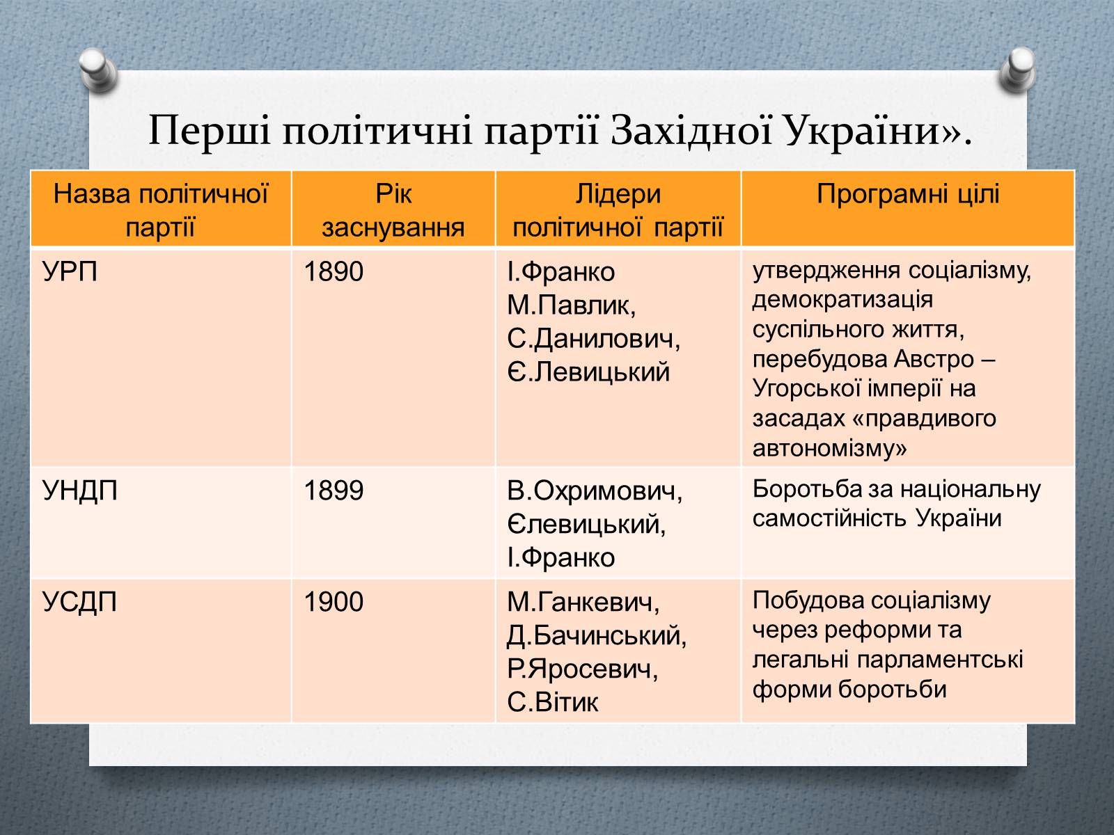 Презентація на тему «Утворення українських політичних партій Галичини» - Слайд #16