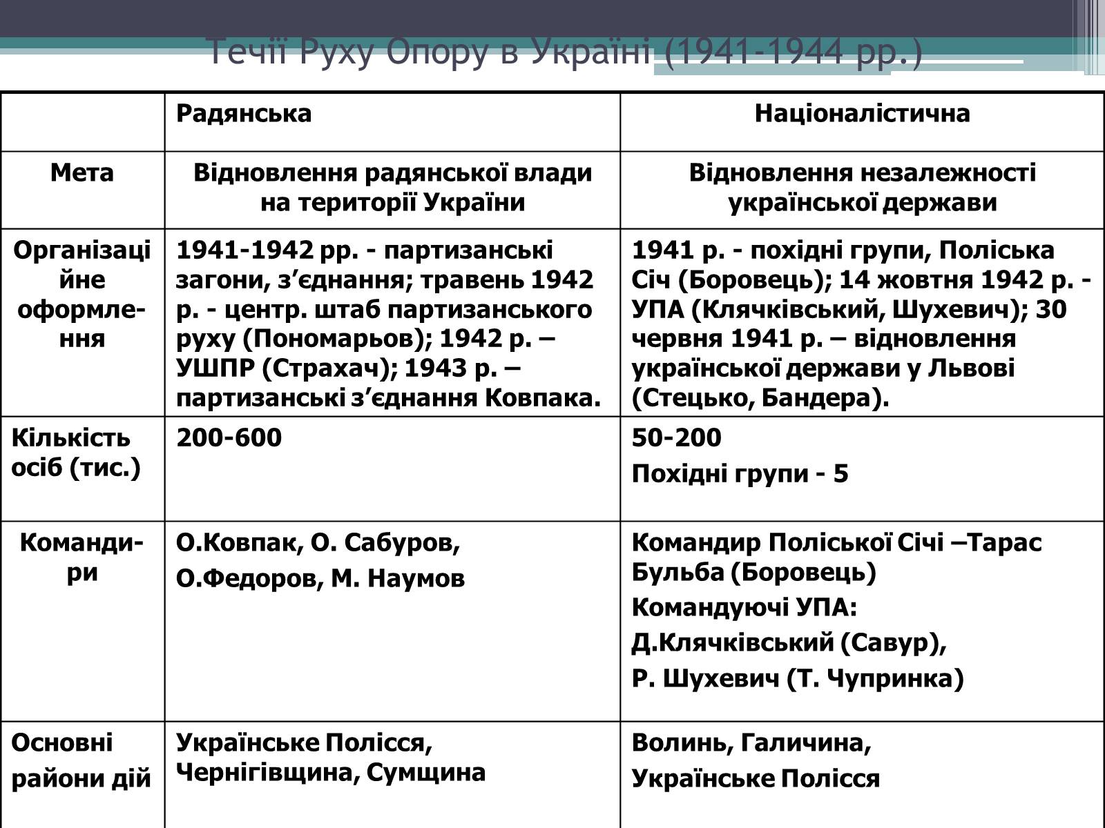 Презентація на тему «Рух опору в Україні» (варіант 2) - Слайд #4