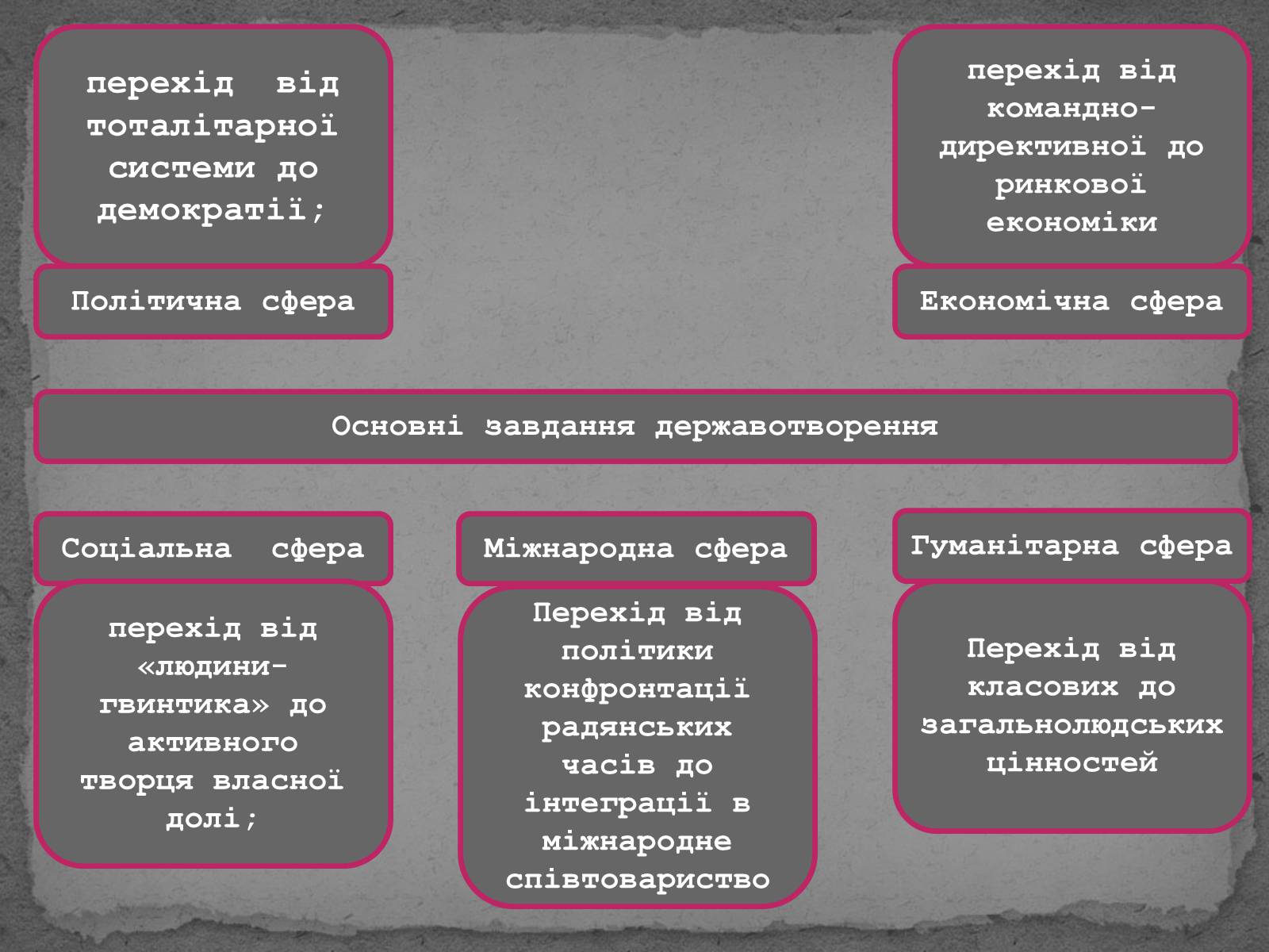 Презентація на тему «Державотворчі процеси та політичний розвиток незалежної України» - Слайд #3