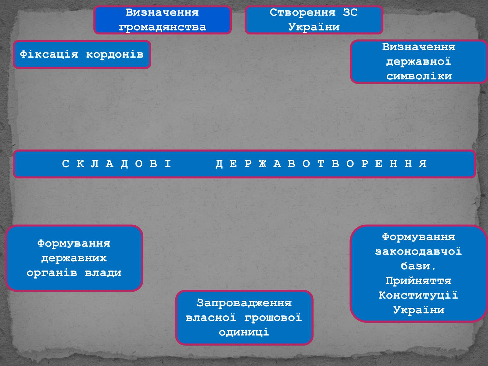 Презентація на тему «Державотворчі процеси та політичний розвиток незалежної України» - Слайд #4