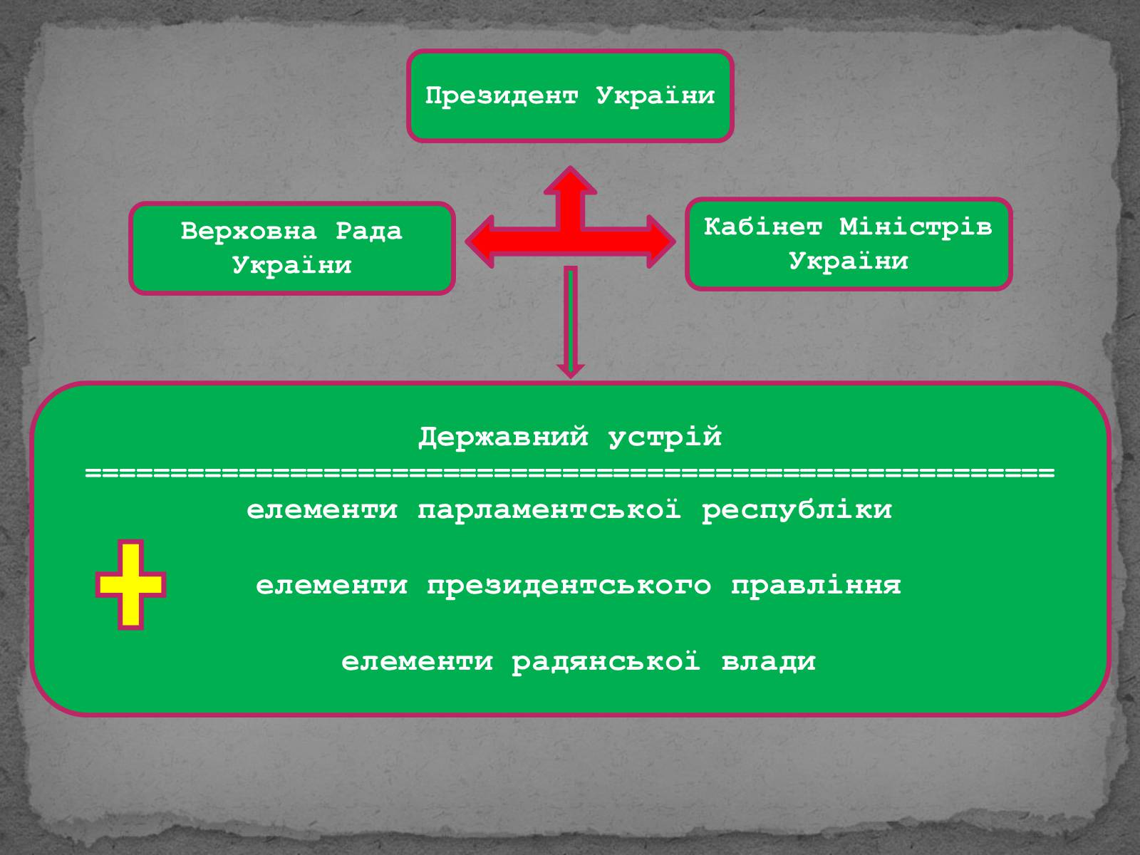 Презентація на тему «Державотворчі процеси та політичний розвиток незалежної України» - Слайд #6