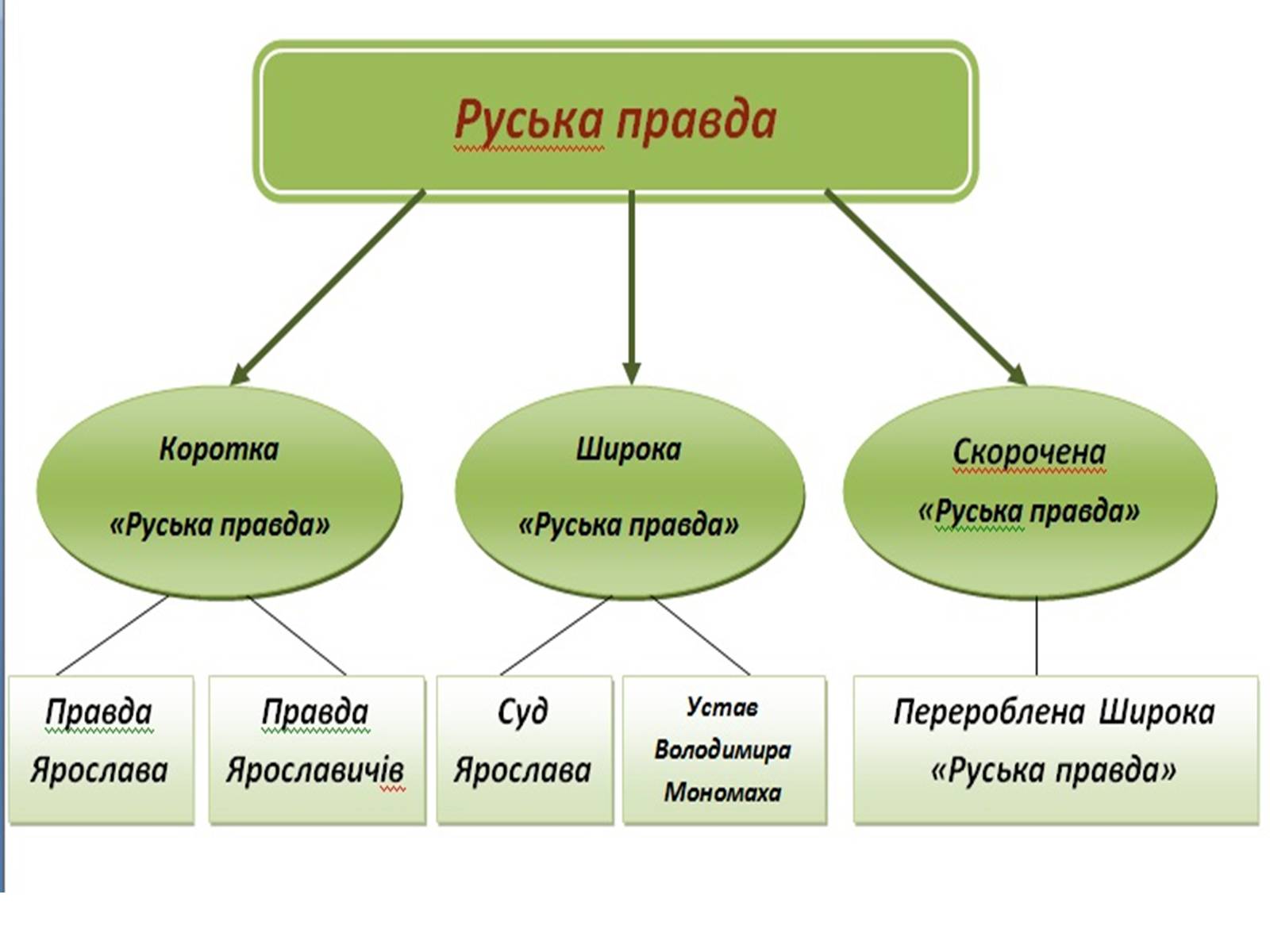 Презентація на тему «Руська правда Ярослава Мудрого» - Слайд #5