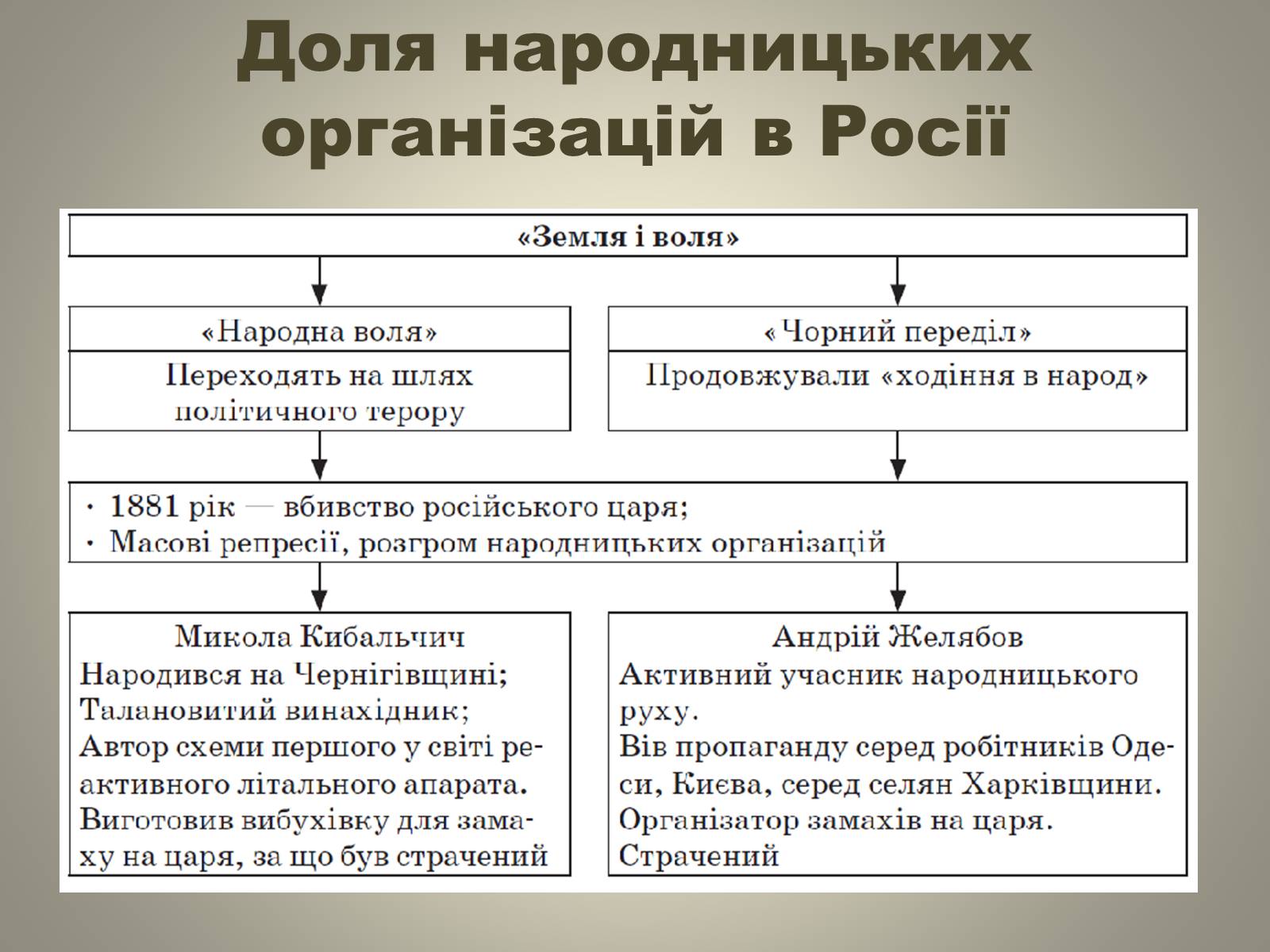 Презентація на тему «Відродження громадівського руху в 70–90-х роках ХІХ ст» - Слайд #14