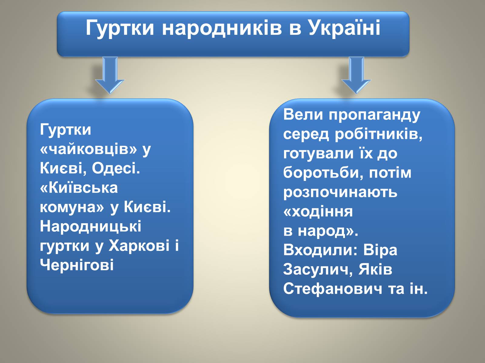 Презентація на тему «Відродження громадівського руху в 70–90-х роках ХІХ ст» - Слайд #18