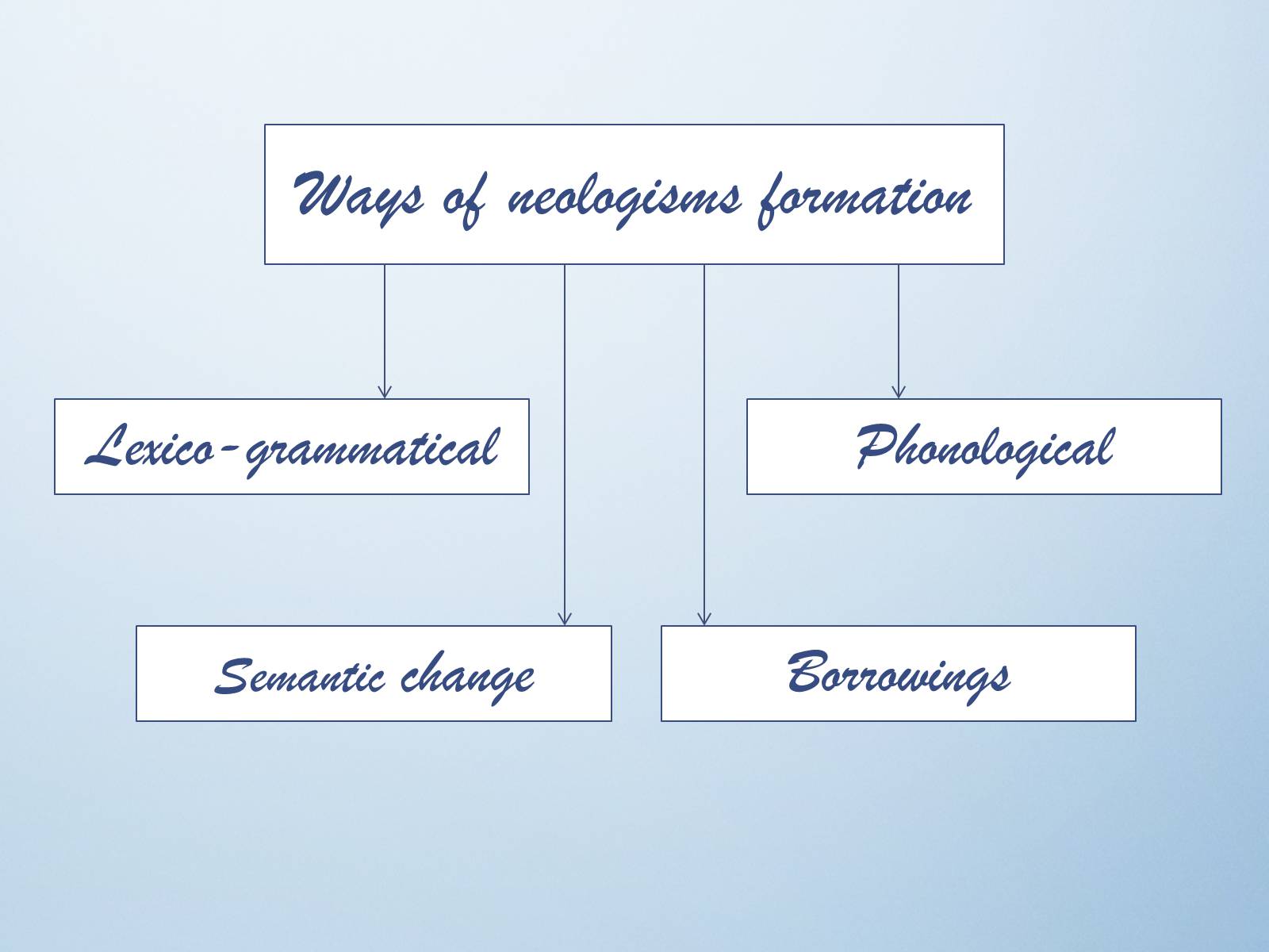 Презентація на тему «Analysis of the formation of neologisms in modern English» - Слайд #3