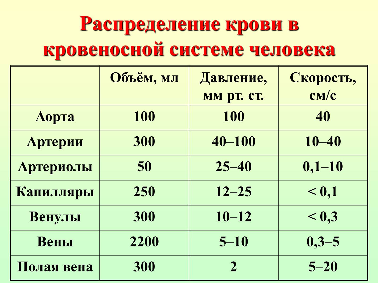 Презентація на тему «Движение крови по сосудам. Лимфообращение» - Слайд #14