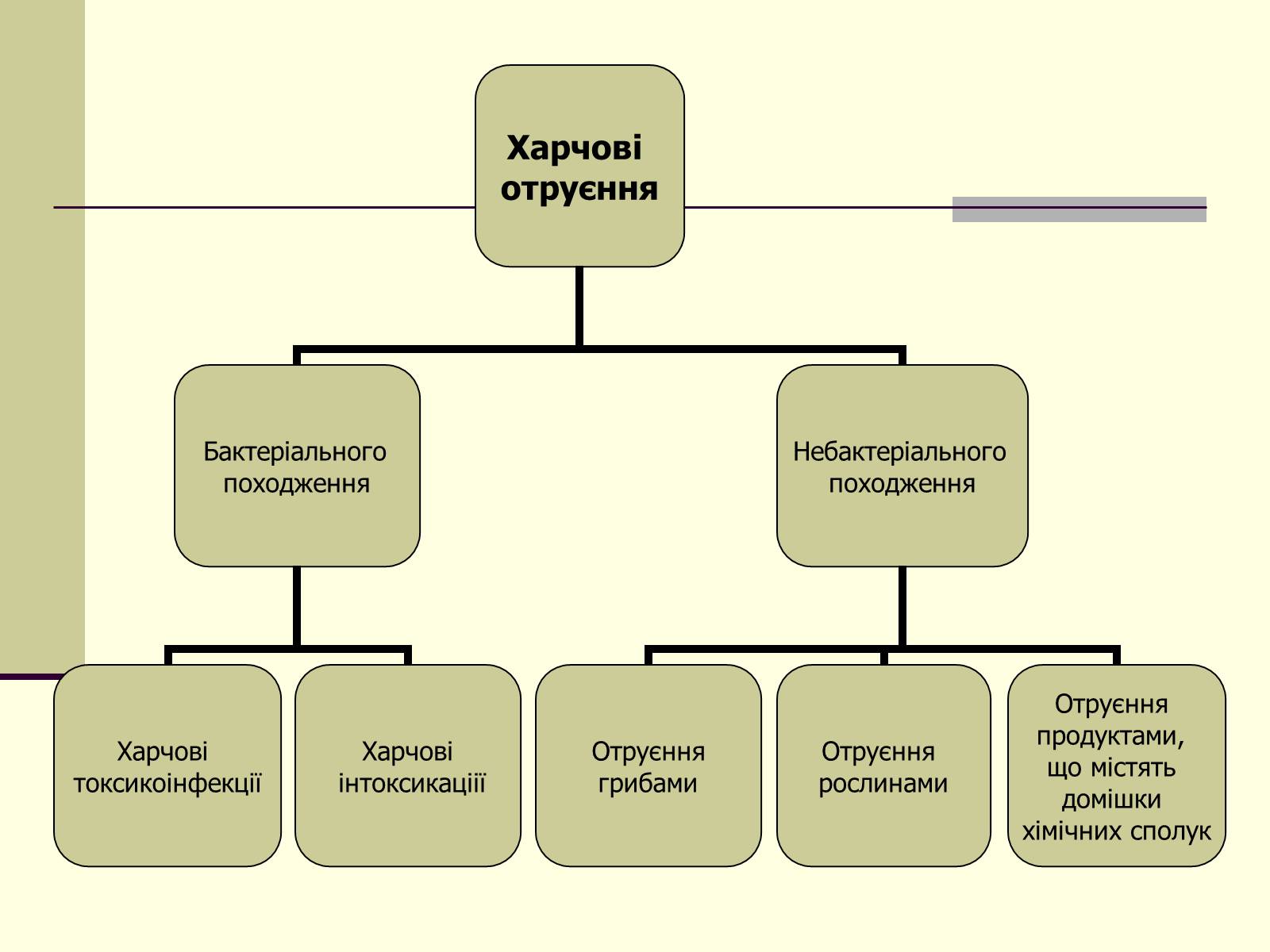 Презентація на тему «Основи безпеки харчування» - Слайд #3