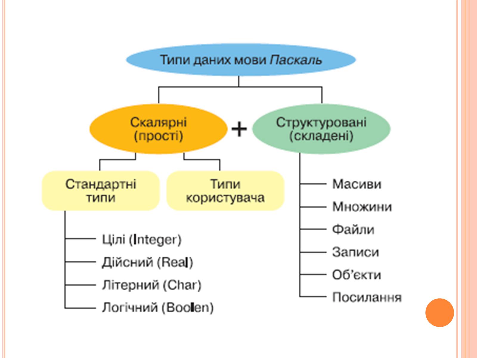 Презентація на тему «Перше знайомство з мовою програмування Паскаль» - Слайд #12