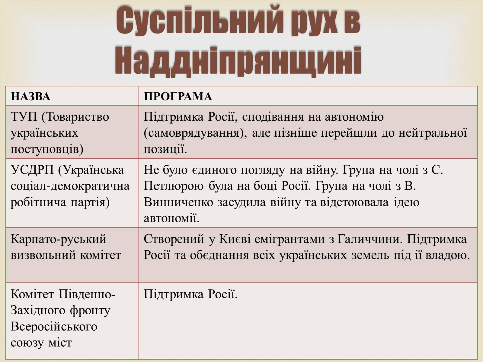 Презентація на тему «Україна в Першій світовій війні» - Слайд #4