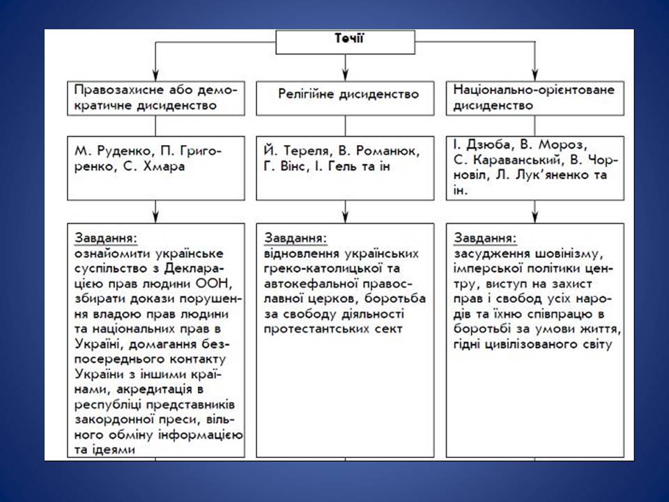 Презентація на тему «Україна в умовах десталінізації. “Відлига”» - Слайд #20