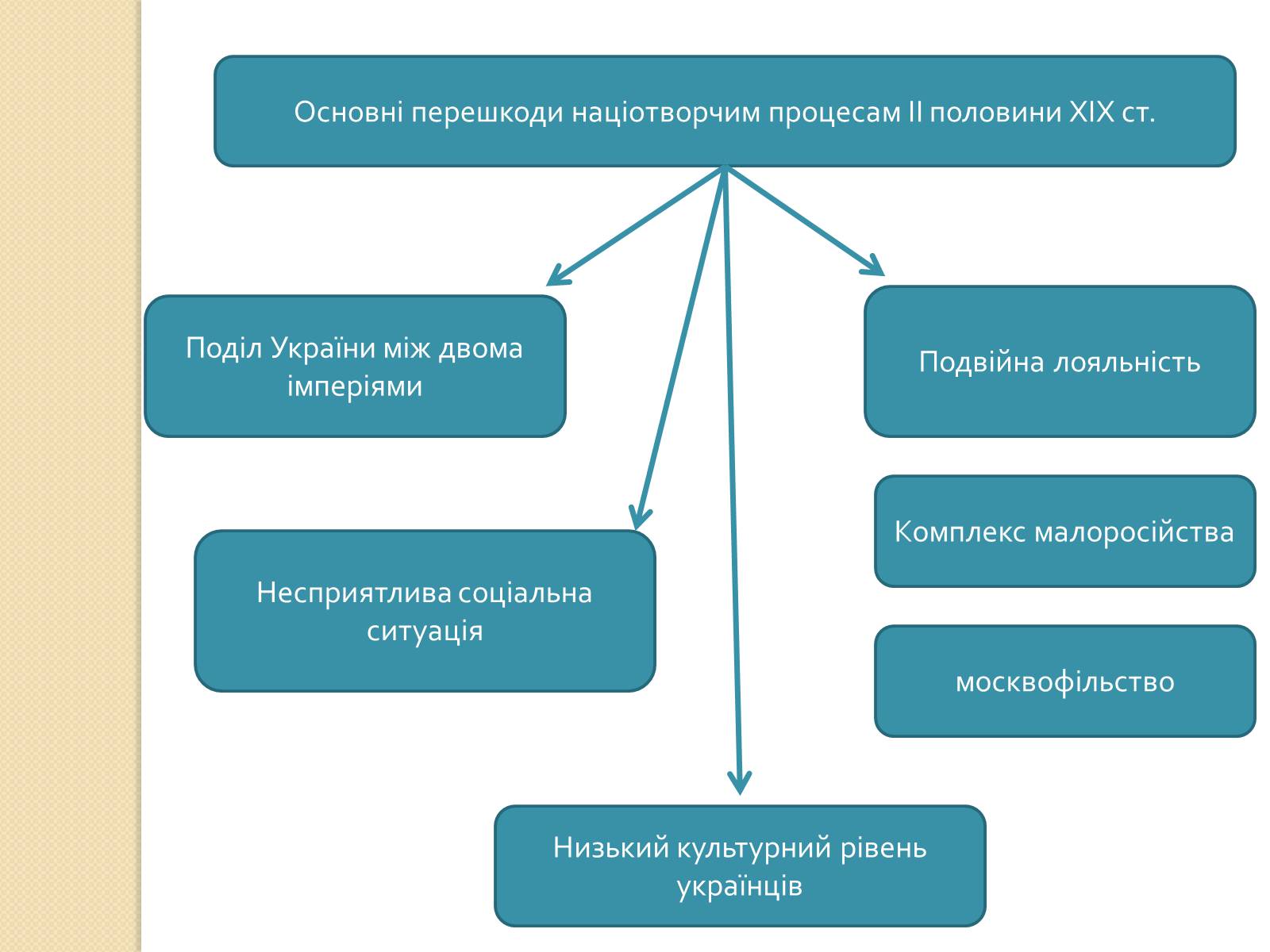 Презентація на тему «Українська ідея на культурницькому і політичному етапах визвольного руху» - Слайд #14