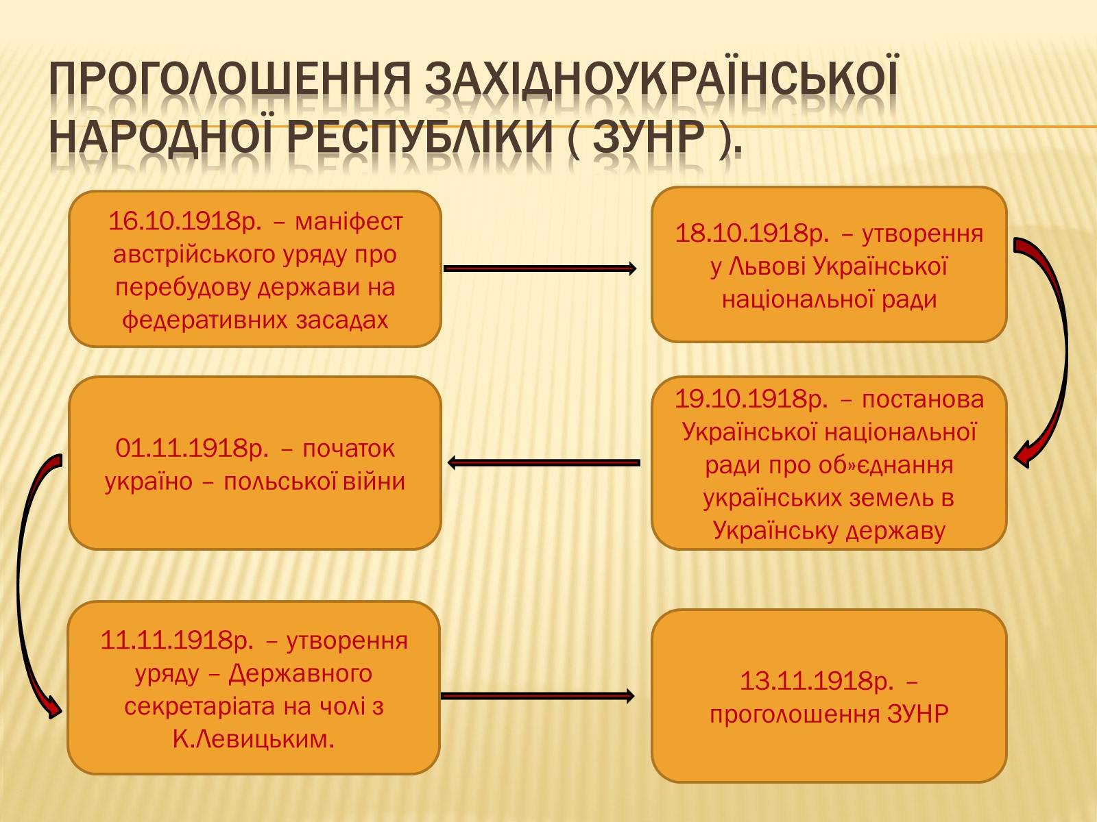 Презентація на тему «Західноукраїнська народна республіка» (варіант 1) - Слайд #8