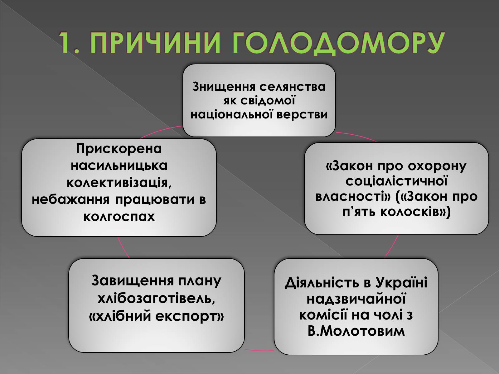 Презентація на тему «Голодомор» (варіант 9) - Слайд #3